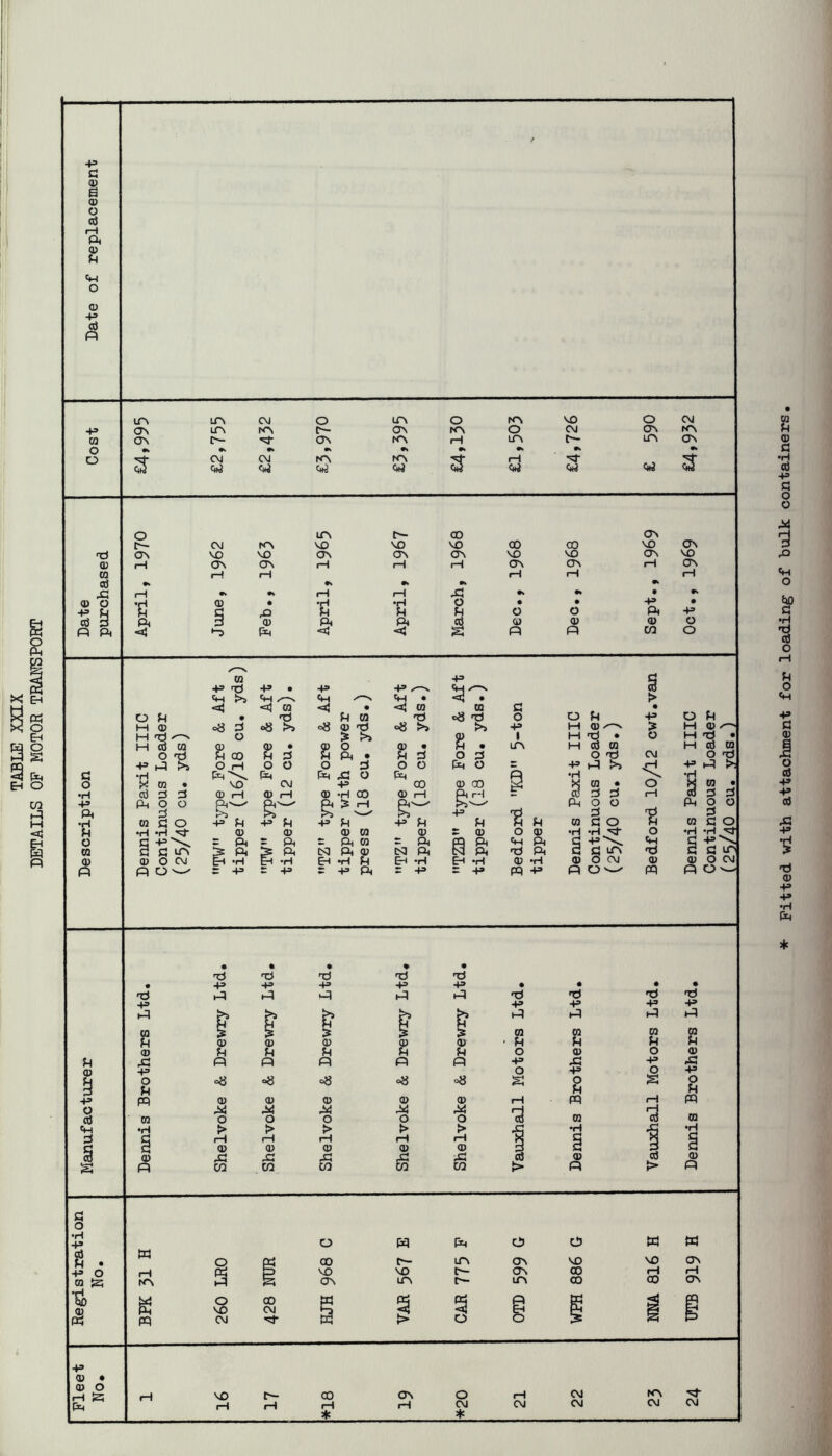 TABLE mx DETAILS OF MOTOR TRANSPORT I 43 c § (D O cd r—I Pa (D U O <u +» cd P ir\ LTV CVJ 0 irv 0 rev VO 0 CVJ 03 ov CJN tr\ P LP> t~- ir\ OV 0 •k •» «» •b •k 0 CVJ (ai CVJ <W rc\ (ai rH Cltj Ch^ 0 IfV r>- CD (TV CVJ rev VO VO VO CO CO VO CJv P <Tv VO VO erv ON <Tv VO VO ov VO OJ p Ov a^ p p P CJv CTV p (JV CQ p p P P p cd •v » 0* •b p p •* p p P •b •» • «b 0) 0 P (U • •H P 0 • • 4» • += H s X3 u d d 0 0 ft +» cd 3 ft § ft ft ert (i) (U (U 0 P ft < ft -=3j < S P p W 0 CQ 4= d 4= P 4» • 4» 4» ✓—X P ^ 3 ft t>s ft P • • > CQ <*5 • «a! CQ CQ d • 0 d • P d CQ P 08 P 0 0 P p 0 p M (D =8 d 08 >> c8 0) p »8 p M 0) > H O’ M P 0 > >» S’ 1 P p • 0 P p • H cd CQ S’ • S’ 0 (U • p • irv P cd CQ P cd 03 0 P H CO d d d ft • d d 0 d 0 p CM 0 p 4= p 0 P 0 0 0 d 0 0 ft 0 z P P >3 ,P P p > d •H ft^ ft ft P 0 ft Q •H P 0 !x! CQ • VO CM 4» CO 0) CO CQ • 0 CQ • •H cd d d 0 p CD P CD •H CO 0) P ft r4 cc d d P CD d d +» ft 0 0 ft'--' Pc Pc > P x_— ^ ft 0 0 ft 0 0 ft d >3 K P P , d V d •H m d 0 4= U +» d 4= 4» P P P CQ d 0 p CQ d 0 M •H •H CU 0) (U CQ OJ £ (U 0 ® •H p 0 •rl •H 0 4= = ft ft — ft CQ ft pq ft P ft d p \ p d P ^-bb CQ § d 'ir^ > ft ft tS3 ft QJ tSJ ft M ft P ft d S iO p d d ir> 0) 0) 0 CVI P H 'H ft p d ft *H ft p QJ P a> 0 CVJ QJ QJ 0 CM P P 0 = 43 4» 4= ft 4» = 4» FP P ft 0 —' pq pq 0 <u +» o cd ch d § += (S XI +» o u m m •H 0) P +» P 03 03 03 S’ 03 P p p p P pq pq pq pq ft ■=8 =8 <8 8 8 03 03 0) 03 03 M X X X 0 0 0 0 0 > !> > > > P P P p p 03 0) 03 03 03 Xi Xi Xi Xi bd CO CO CO CO CO -P P CQ <U +» o fH m cn •H (O P 'd +» P s <1> p 4= O M P OQ •H 0} P d o H 43 g . +» o CQ fe fS w p rOk P O VO CVJ ft ft 0 0 ft ft t'- irv (TV VO VO OV VO 0- CTv 00 fH fH irv t- LTV CO CO C3V ft ft td g g 0 g g CTV 0 fH CM KV rH CM CM CM CM CM * 4= <U • 0) O P a VO p p ♦ Fitted with attachment for loading of bulk containers