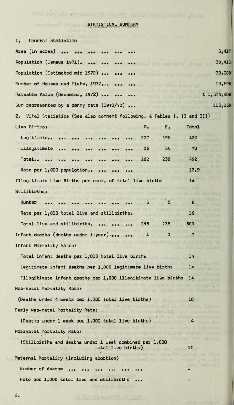 STATISTICAL SUmARY !• General Statistics Area (in acres) ••• 3,417 Population (Census 1971)• ••• ••• ••• ••• 38,413 Population (Estimated mid 1972) ••• ••• 38,080 Number of Houses and Flats, 1972.•• •••••• 13,596 Rateable Value (December, 1972) ••• ••• £ 1,574,408 Sum represented by a penny rate (1972/73) ••• £15,150 2, Vital Statistics (See also comment follouting, & Tables I, II and III) Live Birthss n, F, Total Legitimate 227 195 422 Illegitimate ••• ••• ••• •••••• 35 35 70 Total ... 262 230 492 Rate per 1,000 population ... ... 12.9 Illegitimate Live Births per cent, of total live births 14 Stillbirths? Number ... ... ... ... ... 3 5 8 Rate per 1,000 total live and stillbirths. 16 Total live and stillbirths. ... ... ... 265 235 500 Infant deaths (deaths under 1 year) ... ... 43 7 Infant Mortality Rates? Total infant deaths per 1,000 total live births 14 Legitimate infant deaths per 1,000 legitimate live births 14 Illegitimate infant deaths per 1,000 illegitimate live births 14 Neo-natal Mortality Rate? (Deaths under, 4 ueeks per 1,000 total live births) 10 Early Neo-natal Mortality Rate? , (Deaths under 1 week per 1,000 total live births) 4 Perinatal Mortality Rate? (stillbirths and deaths under 1 ueek combined per 1,000 total live births) 20 Maternal Mortality (including abortion) Number of deaths ... ... ... Rate per 1,000 total live and stillbirths ...