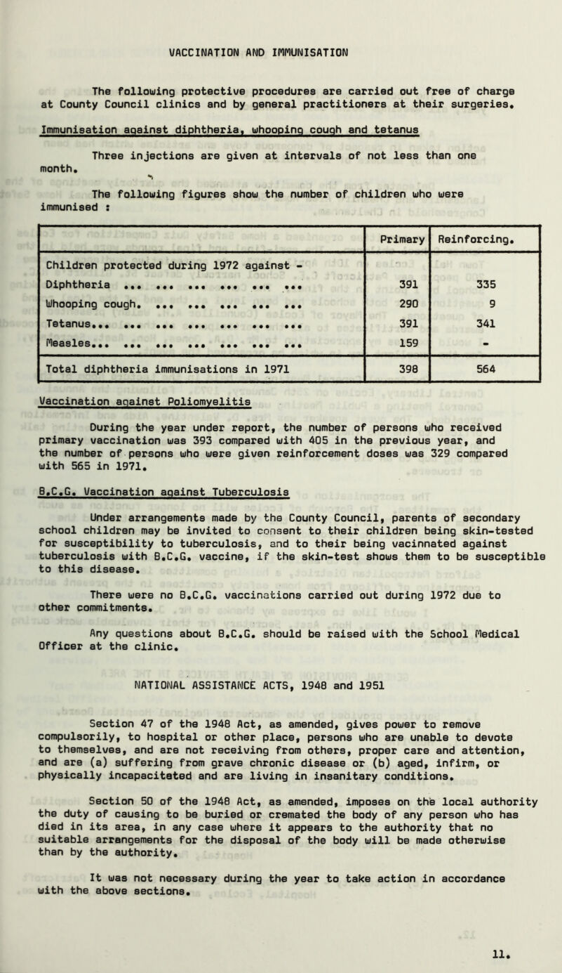 VACCINATION AND IMMUNISATION The follouing protectiv/e procedures are carried out free of charge at County Council clinics and by general practitioners at their surgeries* Immunisation against diphtheria, uhoopino cough and tetanus Three injections are given at intervals of not less than one month. The following figures show the number of children who were immunised : Primary Reinforcing, Children protected during 1972 against - Diphtheria ,,, ,,, ,., ,,, ,,, ,,, 391 335 liihooping cough ,,. 290 9 Tetanus,,, ,,, ,,, ,,, 391 341 Measles,,. ,,, ,,, ,,, ,,, ,,, ,,, 159 - Total diphtheria immunisations in 1971 398 564 Vaccination against Poliomyelitis During the year under report, the number of persons who received primary vaccination was 393 compared with 405 in the previous year, and the number of persons who were given reinforcement doses was 329 compared with 565 in 1971, B,C,G« Vaccination against Tuberculosis Under arrangements made by the County Council, parents of secondary school children may be invited to consent to their children being skin-tested for susceptibility to tuberculosis, and to their being vacinnated against tuberculosis with B,C,G, vaccine, if the skin-test shows them to be susceptible to this disease. There were no B,C,G, vaccinations carried out during 1972 due to other commitments. Any questions about B,C.G. should be raised with the School Medical Officer at the clinic. NATIONAL ASSISTANCE ACTS, 1948 and 1951 Section 47 of the 1948 Act, as amended, gives power to remove compulsorily, to hospital or other place, persons who are unable to devote to themselves, and are not receiving from others, proper care and attention, and are (a) suffering from grave chronic disease or (b) aged, infirm, or physically incapacitated and are living in insanitary conditions. Section 50 of the 1948 Act, as amended, imposes on the local authority the duty of causing to be buried or cremated the body of any person who has died in its area, in any case where it appears to the authority that no suitable arrangements for the disposal of the body will be made otherwise than by the authority. It was not necessary during the year to take action in accordance with the above sections.