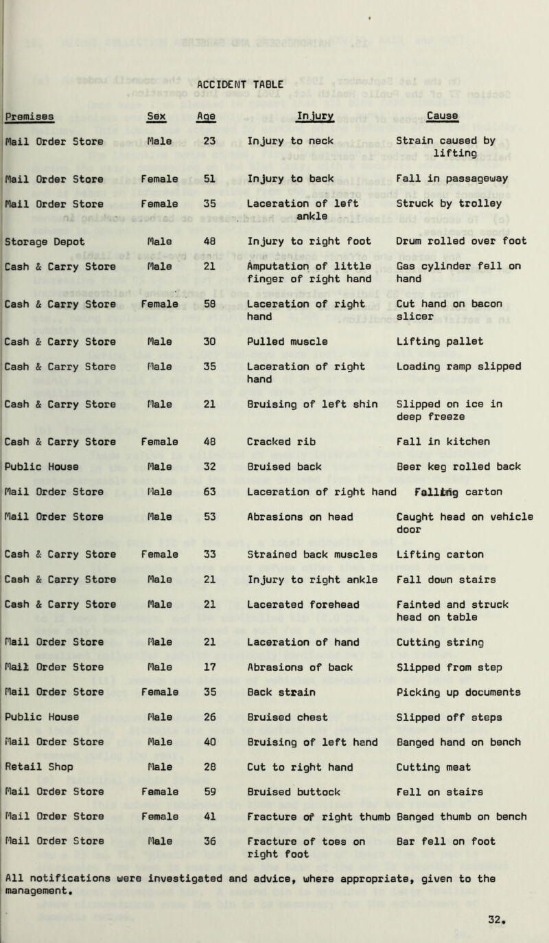 ACCIDENT TABLE Premises Sex Injury Cause Nail Order Store Male 23 Injury to neck Strain caused by lifting Nail Order Store Female 51 Injury to back Fall in passageway Nail Order Store F emale 35 Laceration of left ankle Struck by trolley Storage Depot Male 48 Injury to right foot Drum rolled over foot Cash & Carry Store Male 21 Amputation of little finger of right hand Gas cylinder fell on hand Cash it Carry Store F emale 58 Laceration of right hand Cut hand on bacon slicer Cash & Carry Store Male 30 Pulled muscle Lifting pallet Cash & Carry Store Male 35 Laceration of right hand Loading ramp slipped Cash & Carry Store Male 21 Bruising of left shin Slipped on ice in deep freeze Cash it Carry Store Female 48 Cracked rib Fall in kitchen Public House Male 32 Bruised back Beer keg rolled back Nail Order Store Male 63 Laceration of right hand Falltrtg carton Nail Order Store Male 53 Abrasions on head Caught head on vehicle door Cash & Carry Store F emale 33 Strained back muscles Lifting carton Cash & Carry Store Male 21 Injury to right ankle Fall down stairs Cash & Carry Store Male 21 Lacerated forehead Fainted and struck head on table Nail Order Store Male 21 Laceration of hand Cutting string Mail Order Store Male 17 Abrasions of back Slipped from step Nail Order Store F emale 35 Back strain Picking up documents Public House Male 26 Bruised chest Slipped off steps Mail Order Store Male 40 Bruising of left hand Banged hand on bench Retail Shop Male 28 Cut to right hand Cutting meat Nail Order Store F emale 59 Bruised buttock Fell on stairs Nail Order Store Female 41 Fracture of right thumb Banged thumb on bench Nail Order Store Male 36 Fracture of toes on right foot Bar fell on foot All notifications uere investigated and advice, uhere appropriate, given to the management.