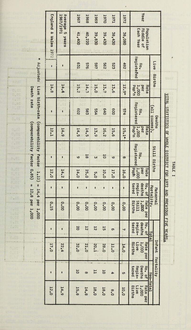 Adjusted; Live birth-rate (comparability factor 1,12) = 14.4 per 1,000 Death rate (comparability factor 0,85) = 12,8 per 1,000 England & Wales 1972 j i Average 5 years 1967/1971 1971 1970 1969 1968 1967 1972 Year 38.430 39.430 39,830 40,220 41,400 38,080 Population Middle of Each Year 3 . O' cn ui cn tn W -O VO O' IS} M O' -0 IS} 03 492 No, Registefed Live Births 14.8 1 14.4 13.6 13.7 15.0 14,3 15.2 h' IS) . VO ♦ Rate per 1,000 Pop*n 1 1 600 640 554' 583 602 574 No. Registered 03 H K- O O c CO \ # t o CD 0) n- 3 (0 12.1 14.9 15.6 16,2 13.9 14.5 14.5 CP . ♦ Rate per 1,000 Pop*n CO • 1 • 9 10 3 18 9 03 No. Registered Still Births 12,0 14.2 17.0 10.0 5,0 25.0 14.0 16.0 Rate per 1,000 Poph 1 1 1 1 1 1 1 1 No, of deaths regis- tered Maternal Mortality, 0.15 o . o o . 0.00 0.00 0.00 0.00 0.00 o . o o Rate per 1,000 Still Births • 1 . . 1 6 15 12 12 20 No, of deaths regis- tered . 1 Total 1 Infant Mortality •17.0 ’ IS} ts} . '■ 11.0 28.0 •20.i ■21,0 32.0 ■fc- . o Rate per 1,000 Live Births 4 1 8 tp 1 Neo-Natal 1 12.0 14.9 8,0 18.0 18.0 14.8 15.8 10.0 Rate per 1,000 Live Births TABLE I UITAL STATISTICS OF UHOLE DISTRICT FOR 1972 AMD PREVIOUS FIl/E YEARS