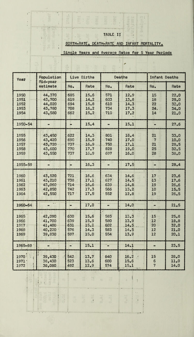 BIRTH-RATE♦ DEATH-RATE Ai\lD INFAMT HORTALITY. Single Years and Averaqs Rates for 5 Year Periods Year Population Mid-year estimate Live Births Deaths Infant Deaths No. Rate No. Rate No, Rate 1950 44,370 685 15.6 571 12.9 15 22.0 1951 43,700 619 14.2 603 13.8 18 29.0 1952 44,020 694 15.8 610 14,3 22 32.0 1953 43,780 708 16.2 734 17.3 24. 34.0 1954 43,580 662 15.2 718 17.2 14 21.0 1950-54 - - 15.4 - 15.1 - 27.6 1955 43,450 622 14.3 801 18,4 21 33.0 1956 43,420 690 15,9 740 17.0 7 10.0 1957 43,720 737 16.9 . . 750 17.1 21 28.5 1958 43,600 770 17,7 828 19.0 25 32.5 1959 43,550 737 16.9 697 16.0 28 38.0 1955-59 - 16.3 - 17,5 - 28.4 1960 43,520 721 16.6 634 14.6 17 23.6 1961 43,210 738 17.1 627 14.5 ■13 17,6 1962 43,060 714 16.6 639 14,8 19 26.6 1963 42,850 742 17.3 566 13,2 10 15,5 1964 42,550 717 17.5 552 12.8 19 26.5 1960-64 - - 17,0 ■■ - . 14.0 - 21.5 1965 ■ 42,090 630 15.6 583 13.3 15 25.8 1966 41,700 639 15.9 580 13.9 12 18.8 1967 ; 41,400 631 15,2 , 602 . .14.5 ... 20 32.0 1968 40,220 = 576 14,3 583 14.5 12 21.0 1969 39,830 . 597 15.0 554 13,9 12 20.1 1965-69 ‘ i - ■ -■ 15.1 14.1 y - 23.5 1970 ^ V i i' ^ 39,430 • ‘ 542 13,7 640 1 \ 16.2 - : 15 28,0 1971' 38,430 523 13,6 600 15.6 6 11.0 1972 ! 38,080 492 12.9 574 , 15.1 f ••• 7 14.0 t' . , j ! ' ■ < !