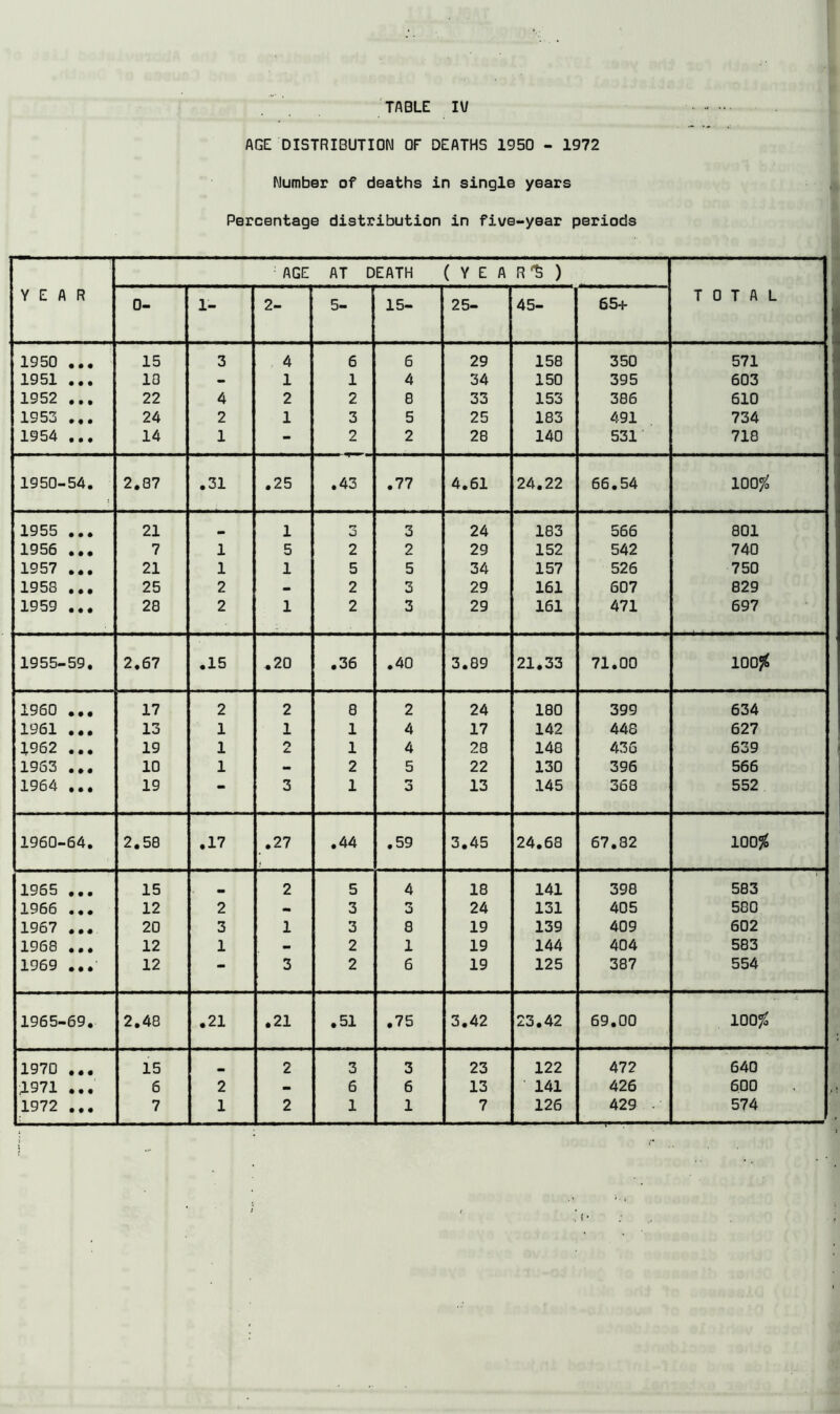 r TABLE l\l AGE DISTRIBUTION OF DEATHS 1950 - 1972 Number of deaths in single years Percentage distribution in five-year periods ^ AGE AT DEATH (YEA R*^ ) TOTAL YEAR ' 0- 1- 2- 5- 15- 25- 45- 65+ 1950 ... 15 3 4 6 6 29 158 350 571 1951 ... IQ - 1 1 4 34 150 395 603 1952 ... 22 4 2 2 8 33 153 386 610 1953 ... 24 2 1 3 5 25 183 491 734 1954 ... 14 1 - 2 2 28 140 531 718 1950-54. 2.87 .31 .25 .43 .77 4.61 24.22 66.54 1005^ 1955 ... 21 1 r? W 3 24 183 566 801 1956 ... 7 1 5 2 2 29 152 542 740 1957 ... 21 1 1 5 5 34 157 526 750 1958 ... 25 2 - 2 3 29 161 607 829 1959 ... 28 2 1 2 3 29 161 471 697 1955-59. 2.67 .15 .20 .36 .40 3.89 21.33 71.00 100% 1960 ... 17 2 2 8 2 24 180 399 634 1961 ... 13 1 1 1 4 17 142 448 627 1962 ... 19 1 1 4 28 148 436 639 1953 ... 10 1 - 2 5 22 130 396 566 1964 ... 19 “ 3 1 3 13 145 368 552 1960-64. 2.58 .17 .27 .44 .59 3.45 24.68 67.82 1005^ 1965 ... 15 mm 2 5 4 18 141 398 583 1966 ... 12 2 - 3 rr o 24 131 405 580 1967 ... 20 3 1 3 8 19 139 409 602 1968 ... 12 1 - 2 1 19 144 404 583 1969 ... 12 “ 3 2 6 19 125 387 554 1965-69. 2.48 .21 .21 .51 .75 3.42 23.42 69.00 100% 1970 ... 15 2 3 3 23 122 472 640 1971 ... 6 2 - 6 6 13 141 426 600