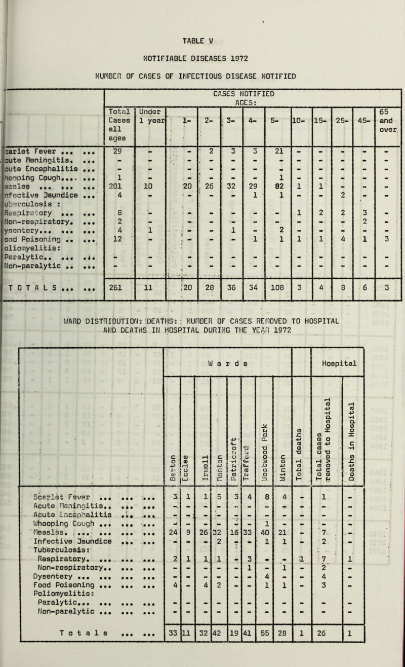 NOTIFIABLE DISEASES 1972 NUFIBER OF CASES OF INFECTIOUS DISEASE NOTIFIED CASES NOTIFIED AGESs 1 Total Cases all ages Under 1 year I-- 2- : 3- 4- 5- 10- 15- 25- 45- 65 and over f:arlet Fever ••• • • • 29 - - ‘ 2 3 3 21 - - - - - .[cute Meningitis. • • # - cute Encephalitis • • • - <' - - - - - - - - «• - - hooping Cough.,,. • • « 1 - » - - 1 - - - - - 8£Si.eS ,.. t*. • ♦ • 201 10 20 26 32 29 82 1 1 - - - nfective Oaundice luborculosis s • • • 4 - - 1 1 - - 2 - - Respiratory ••• • • • 8 • - • - - - - - 1 2 2 3 - Non-respiratory, • • • 2 - - - - - - - 2 •• y.sentery,,, ... • • • 4 1 - 1 - 2 - m ' - - - ood Poisoning .. oliomyelitis: 12 ■ . •• •• 1 1 1 1 4 1 3 Paralytic., ... • i 4 - - - - - - - - - - Non-paralytic .. • • • • t. m •• •• ■■ • TOTALS.,* • • • 261 11 , , •20 28 36 34 108 3 4 8 6 3 . WARD DISTRIBUTIONS ‘DEATHSs : NUMBER OF CASES REMOVED TO HOSPITAL AND DEATHS IN HOSPITAL DURING THE YEAR 1972 li 1 a c d s Hospital . c o' +3 5-' bi ca Eccles rH tH O h t-i c o .o c [ Patricroft Ti £i 0- 4- (0 h- (.4 (0 o. XJ o o 3 CO (D 3 Uinton Total deaths Total cases Temoved to Hospital Deaths in Hospital Scarlet Fever .,. • • • 1 1 5 3 4 8 4 1 Acute Meningitis,, ,«, • « • - - ~> - - - Acute Encephalitis / • » • ^ - ; - - - • -. Uhooping Cough ,,, • • • - - - - - 1 - - - rio) •••* ••• • • • » • • 24 9 26 32 16 33 40 21 - 7. , . Infective Dauhdice Tuberculosis: ■ - - - 2 7 - 1 1 - 2 ■ Respiratory. ,., • ♦ • • « • 2 1 1. 1 m 3 • -.1 7 1 Non-respiratory,, • • • • • ♦ 1 1 - 2 - Dysentery ,.. ,,, # • • • • • •• - - - - - 4 - - 4 - Food Poisoning ,,, Poliomyelitis: • • • • • • 4 •• 4 2 — — 1 1 * 3 — Paralytic, • • • • • • tm - - - - -> - - - - - Non-paralytic ,,, • • • • • • m • — •• • • • - • • # • • •
