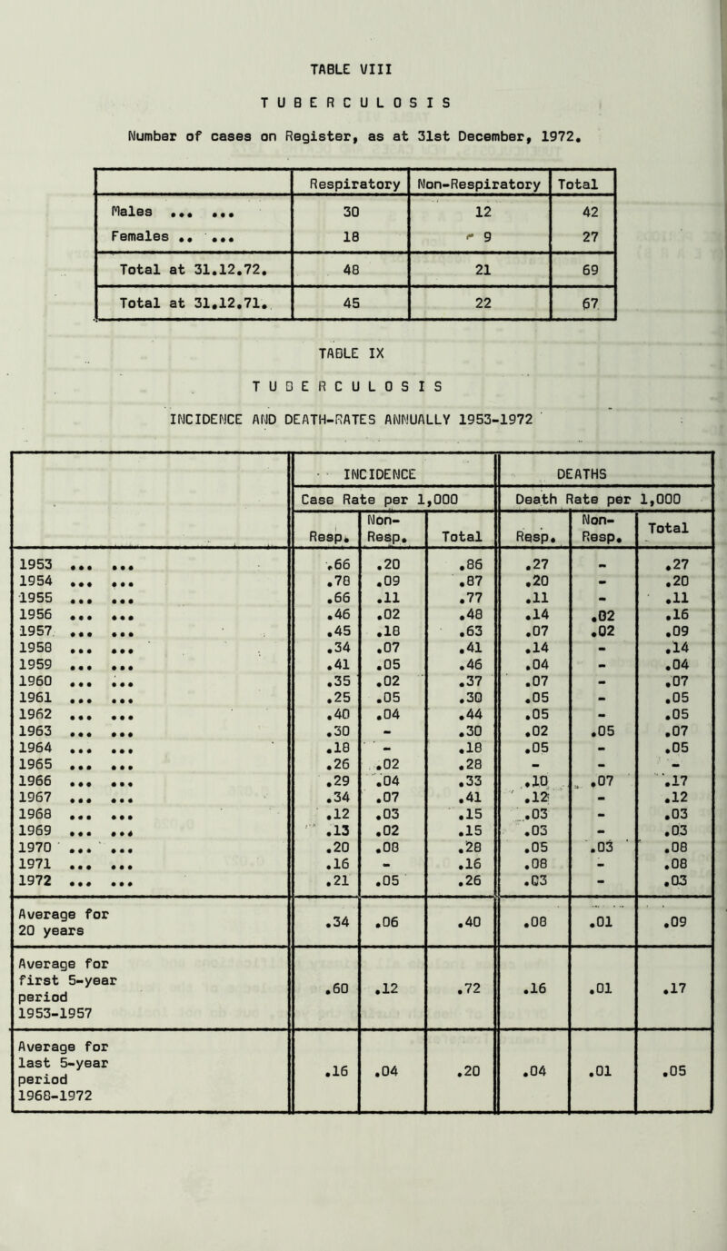 TABLE VIII TUBERCULOSIS Number of cases on Register, as at 31st December, 1972. Respiratory Non-Respiratory Total Males ••• ••• 30 12 42 Fornslss • • • • • 18 -- 9 27 Total at 31.12.72. 48 21 69 Total at 31.12.71. 45 22 67 TABLE IX TUBERCULOSIS INCIDENCE AND DEATH-RATES ANNUALLY 1953-1972 • INCIDENCE DEATHS , Case Rate per 1 ,000 Death Rate per 1,000 Resp^ Non- Resp. Total Rps’p. Non- Resp. Total 1953 ...... .66 .20 .86 .27 .27 1954 ... ... .78 .09 .87 .20 .20 1955 ... ... .66 .11 .77 .11 tm .11 1956 ... ... .46 .02 .48 .14 .02 .16 1957. ...... .45 .18 .63 .07 .02 .09 1958 ...... .34 .07 .41 .14 - .14 1959 ... ... .41 .05 .46 .04 - .04 1960 ... ... .35 .02 ■ .37 .07 .07 1961 ... ... .25 .05 .30 .05 - ,05 1962 ... ... .40 .04 .44 .05 - .05 1963 ... ... .30 - .30 .02 .05 .07 1964 ... ... .18 - .18 .05 - .05 1965 ... ... .26 .02 .28 - - 1966 ... ... .29 .04 .33 ,.10 . . .07 ‘.17 1967 ...... .34 .07 .41 ' .12 - .12 1968 .12 .03 .15 ...03 - ,03 1969 ... ..« ' * .13 .02 .15 .03 - .03 1970 ... ... .20 .08 .28 .05 .05 ,08 1971 .16 - .16 .08 - ,08 1972 .21 .05 .26 .03 - .03 Average for 20 years .34 .06 .40 .08 .01 .09 Average for first 5-year period 1953-1957 .60 .12 .72 .16 .01 .17 Average for last 5-yBar period 1968-1972
