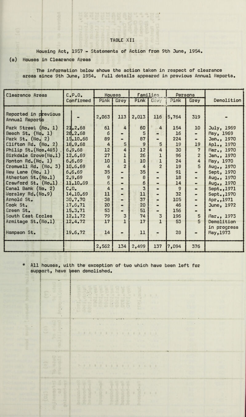 Housing Act, 1957 - Statements of Action from 9th Bune, 1954. (a) Houses in Clearance Areas The information below shows the action taken in respect of clearance areas since 9th Bune, 1954. Full details appeared in previous Annual Reports. Clearance Areas c. P.O. Houses Families Persons Confirmed Pink Grey Pink Gray Pink Grey Demolition Reported in orevious Annual Reportis - 2,063 113 2,013 116 5,764 319 - Park Street (J\lo. 1) 21 .2.60 61 4 60 4 154 10 Buly, 1969 Beech St. (No. l) 26 .2.60 6 - 5 - 16 - nay, 1969 Park St. (No. 2) id .10.60 09 - 07 » 224 - Ban,, 1970 Clifton Rd. (No. 2) 10 .9.60 4 5 9 5 19 19 Apl., 1970 Philip St.(Nos.4&5) . 6. 9.60 12 4 12 4 30 7 nar,, 1970 Birkdale Grove(No.i) 12 .6.69 27 1 26 1 96 2 Ban,, 1970 f'bnton Rd.(No. l) 6. 6.69 10 1 10 1 24 4 May, 1970 Cromwell Rd. (No. 3) 10 .6.69 4 2 4 2 19 5 Aug,, 1970 New Lane (No. l) 6. 6.69 35 - 35 - 91 > Sept, 1970 Atherton St.(No.l) 2. 9.69 9 - 0 - 10 - ■ Aug,, 1970 Crawford St, (No.l) ' 11 .10.69 6 - 6 - 14 - Aug,, 1970 Canal Bank (No, 2) c. 0. 4 - 3 - 9 Sept,,1971 liiorsley Rd,(No,9) 14 .10.69 11 - 11 - 32 - Sept,,1970 Arnold St, 30 .7.70 30 - 37 - 105 - Apr,,1971 Cook St, 17 .6.71 20 - 20 > 46 - Bune, 1972 Green St, 15 .3,71 53 - 51 - 156 - * South East Eccles 12 .1.72 79 3 74 3 196 5 nar., 1973 Armitage St,(No.l) 12 .4.72 17 1 17 1 53 5 Demolition in progress Hampson St, 19 .6.72 14 • 11 20 * nay,1973 2,562 134 2,499 137 7,094 376 * All houses, with the exception of two which have been left for supi^ort, have been demolished.