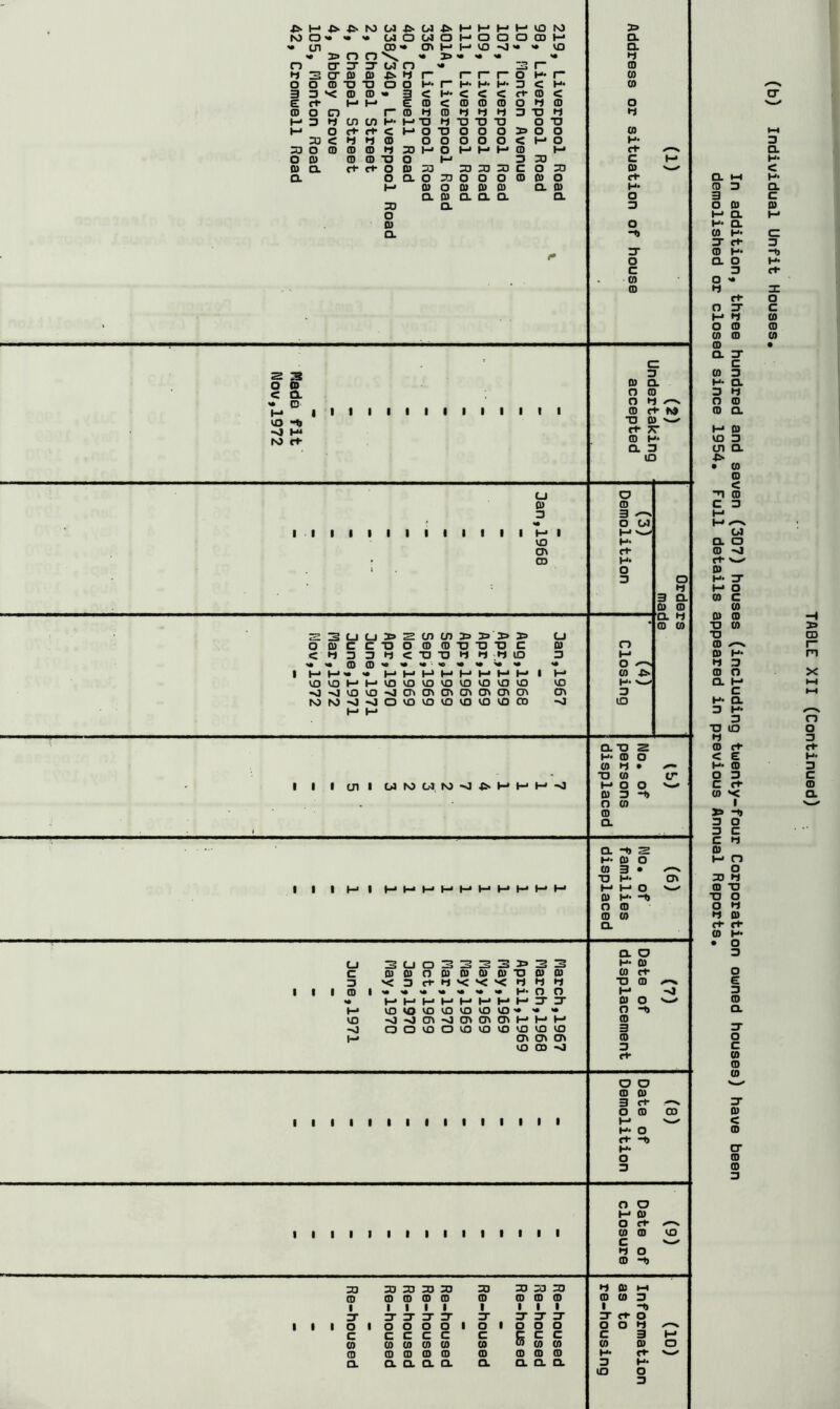M N3 O • cn <• n o 3 £ (D O I-* 3 4^ N) 01 OJ 00 33 n n \ cr rr J w 3 or 0) CD js o m T3 XJ o 3 •< o 0 - rt M H* JS OJ JS o w o «• o> I-* «• 33 n «• n r- o r- 3 < H* e 0 < cn cn H- 0 n MTJ H o o M VO -O p. p. p. < < c 0 0 0 ft *1 TJ T3 TP M VO ts) O CD I-* ^ VO «• 3 r o H* ^■ 3 <: H* o c o M 0 3 T) O TJ M o ct < M o TJ o o O 33 O o 0 33 < n hj 0 o o o o O < H* o H* 33 O 0 0 0 M 33 M o M M H- 0 M t+ O 0 0 0 T) O M 3 33 c 0 a {X r*- O 0 33 33 33 33 C O 33 0 a o a O 33 O O O 0 0 O d M 0 O 0 0 0 cx 0 H* a 0 a Q. a a □ 33 a 3 O 0 Q. 33 a □. fi 0 to to o o -t* 3- o c 0 0 f I c a « O- M VO -* ^ P* to C+ I I I I I I I I I I I I 3 0 CX n 0 o n ^ 0 cf to Xt 0 v-' n- TT 0 H* Q. 3 to C-l o 0 0 =J 3 ^ o cn 1 1 1 1 1 1 1 1 1 1 1 1 1 H* 1 VO H- CD D o d 3 O. 0 0 o« ^ • 0 0 VO VO M p» VO VO VO VO VO VO VO VO VO p. w CL-O 2 p. 0 o 0 d • T3 0 tr 1 1 • CJl 1 C>) to W, to 1 4 7 h- M MOO 0 3 d) O 0 0 a a d) s p. 0 o to 3 • ■a H- CD 1 1 M I M M M M 1 1 1 H* t-* M M M o 0 p. -D O 0 0 0 (X a. a CJ zs U O 3 3 3 33 3 3 p. 0 C 0 0 O 0 0 0 0 T3 0 0 0 d 3 v; 3 d- d '<'<*< d d d TJ 0 1 1 1 0 « ^ H- O O M I-* t-* M pj pj pi 3- or 0 o VO «o VO VO VQ VO VQ ^ o -<> VO -0 -o 03 -o 03 03 03 !-• H-* H* 0 -O o o VO o VO VO VO VO VO VO 3 t-* CD 03 03 0 VO 00 'J Z> rt* o o 0 0 3 d- O 0 CD 1 1 1 1 1 1 1 1 1 1 1 1 1 1 1 M p. o d- “D H* O Z3 O o Pi 0 O d- 1 1 1 1 1 1 1 1 1 1 1 1 1 1 1 0 0 VO c d o 0 dj 33 33 33 33 33 33 33 33 33 d 0 3d 0 0 0 0 0 0 0 0 0 0 0 O 1 1 1 1 1 1 1 1 d) zr O’ zr zr zr IT zr zr ZT 3- d- o 1 1 1 o 1 o o o o 1 O 1 o o O O O d c c c c c c c c C 3 M 0 0 0 0 0 0 0) 0 0 0 0 O 0 0 0 0 0 0 0 0 0 H- d- a a a a a cx cx cx a 3 p. to O Z) In adcJition» three hundred and seven (307) houses (including tuenty-four Corporation ouned houses) have been demolished or closed since 1954. Full details appeared in previous Annual Reports.