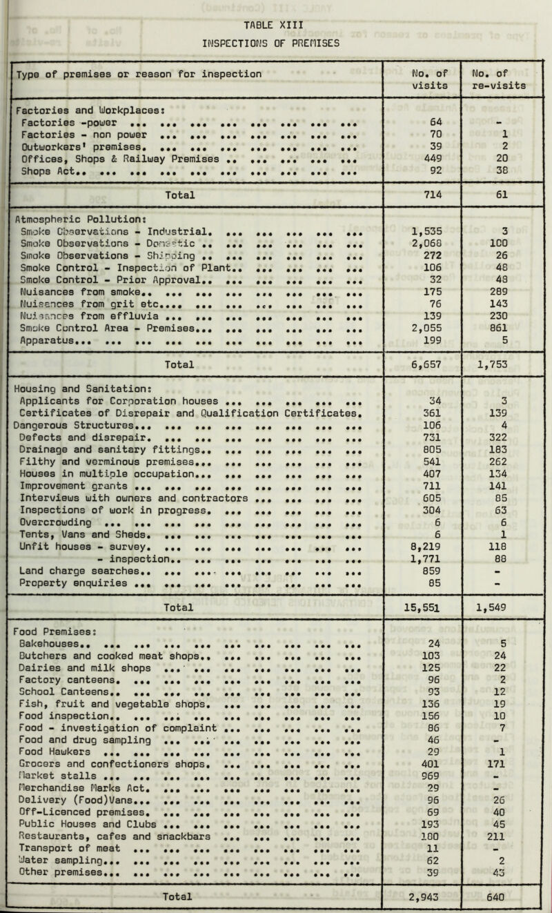 INSPECTIONS OF PREHISES Type of premises or reason for inspection No. of visits No, of re-visits Factories and Workplaces! Factories -pou/er ••• ••• ••• ••• ••• ••• 64 - Factories - non pouer ••• ••• ••• 70 1 Outuorkers' premises. ••• ••• ••• ••• ••• ••• ••• 39 2 Offices, Shops & Railutay Premises .. .«« 449 20 Shops Act.. ... ... ... ... ... ... ... ... ... 92 38 Total 714 61 Atmospheric Pollution! Smoke Observations - Industrial ... ... ... 1,535 3 Smoke Observations - Donsstic .. ... ... ... ... ... 2,068 ICO Smoke Observations - Shi Doing .. ... ... ... ... ... 272 26 Smoke Control - Inspection of Plant.. ... 106 48 Smoke Control - Prior Approval ••• ... 32 43 Nuisances from smoke.. ... ... ... ... ... ... ... 175 289 Nuisances from grit etc..., ... ... ... 76 143 Nuisances from effluvia ... ... ... ... 139 230 Smoke Control Area - Premises... ... ... ... ... ... 2,055 861 Apparatus ... ... 199 5 Total 6,657 1,753 Housing and Sanitation! Applicants for Corporation houses ... ... ... 34 3 Certificates of Disrepair and Qualification Certificates. 361 139 Dangerous Structures... ... ... ... ... 106 4 Defects and disrepair ... ... 731 322 Drainage and sanitary fittings.. ... ... ... ... ... 805 183 Filthy and verminous premises... ... ... ... ... ... 541 262 Houses in multiole occupation.•. ... ... ... ... ... 407 134 Improvement grants ... ... ... ... ... ... ... ... 711 141 Intervieus with owners and contractors ... ... ... ... 605 85 Inspections of work in progress. 304 63 Overcrowding ... ... ... ... 6 6 Tents, Mans and Sheds. ... ... ... ... ... ... ... 6 1 Unfit houses - survey. ... ... ... ... ... ... ... 8,219 118 - inspection.• ... ... ... ... ... ... 1,771 88 Land charge searches.. ... .... ... ... ... ... ... 859 - Property enquiries ... ... ... ... ... ... ... ... 85 - Total 15,551 1,549 Food Premises! Bakehouses.. ... ... ... ... ... ... ... ... ... 24 5 Butchers and cooked meat shops.• ... ... 103 24 Dairies and milk shops ... ... ... ... ... 125 22 Factory canteens. ... ... ... ... ... ... ... ... 96 2 School Canteens.. ... ... ... ... ... 93 12 Fish, fruit and vegetable shops. ... ... ... ... ... 136 19 Food inspection ... ... 156 10 Food - investigation of complaint ... ... ... ... ... 86 7 Food and drug sampling ... ... ... 46 - Food Hawkers ... ... ... ... 29 1 Grocers and confectioners shops. ... 401 171 flarket stalls ... ... ... ... 969 Merchandise Marks Act. ... ... ... ... ... ... ... 29 Delivery (Food)l/ans... ... ... ... ... ... ... ... 96 26 Off-Licenced premises. ... ... ... ... ... ... ... 69 40 Public Houses and Clubs ... ... ... ... ... ... ... 193 45 Restaurants, cafes and snackbars ... ... ... ... ... 100 211 Transport of meat ... ... ... ... ... 11 > Water sampling... ... ... ... ... ... 62 2 Other premises... ... ... ... ... ... 39 43