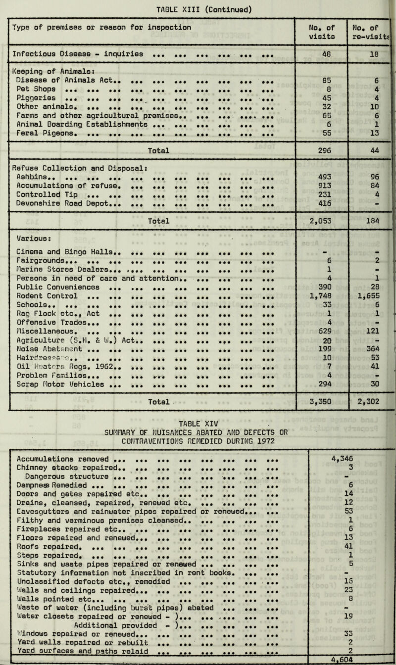 Type of premises or reason for inspection No* of visits No* of r re-visits Infectious Disease - inquiries ••• ••• ••• ••• 48 18 Keeping of Animals; Disease of Animals Act«« ••• ••• ••• ••• .«« ««• ••• 85 6 Pet Shops ••• ••• ••• ••• ••• ••• ••• ••• 8 4 Piggeries ••• ••• ••• ••• ••• ««« 45 4 Other animals* ••• ••• ••• ••• ••• ••• •*« 32 10 Farms and other agricultural premises*• **• ••*;. **** •** 65 6 Animal Boarding Establishments •*• *•• *** *•* **• *•* 6 1 Feral Pigeons. ••* *** *** .*• *•• *•* *•• •** **• 55 13 Total 296 44 Refuse Collection and Disposal; Ashbins** *•* *«* * *•* *«. *** *** «*• «*• 493 96 Accumulations of refuse* **« **« *** ••* *** *** *** 913 84 Controlled Tip •*• *** *** *•* •*• *** *«* *** *•• 231 4 Devonshire Road Depot*•• *•* ••• **• *•• *•* *•* 416 - Total 2,053 184 Various; ' Cinema and Bingo Halls** *** *•* *** *** *** *•* *•* • Fairgrounds**. *** *** *** *** *** *** *** *** *«* 6 2 Marine Stores Dealers.** »*** *** *** *** *** *** *** 1 m Persons in need of care and attention** *** *** *** *** 4 1 Public Conveniences *** •** *** *•* *** *** *** *** 390 28 Rodent Control *** *** *** *•* *** •** *** *** *** 1,748 1,655 Schools** *** **• *** *** .*** *** •** **• **• *** 33 6 Rag Flock etc*. Act *** *** *** *** *** 1 1 Offensive Trades*** *** *** *** **« *** *** *** *** 4 - Miscellaneous* *** *** * *** *** *** *** *** 629 121 f Agriculture (S*H* & Ui*) Act** *** *** •** *^* **• *•* 20 •• ' Noise Abatement *** *** *** *.* *** *** *** *** *** 199 364 » Hairdres^s's* * * *** *** *** **.* *** *** *** 10 53 Oil Hfi^aters Regs* 1962** *** *** *** *** *** *** *** 7 41 Problem Families*** *** *** **•* *** *** *** *** **• 4 Scrap Motor Vehicles *** *** *** *** **« *** *** *** 294 30 Total 3,350 ' [ 2,302 1 TABLE XIV SUmARY OF NUISANCES ABATED AND DEFECTS OR CONTRAVENTIONS REHEDIED DURING 1972 Accumulations removed *«* *** * * *** *** •** 4,346 Chimney stacks repaired** *«* **. *** *** »**• *** *** 3 Dangerous structure *** *** *** *** *** *** ****** - Dampness Remedied *** •** *** *** *** *** **• *** *** 6 Doors and gates repaired etc** *«* *** *** *** *** *** 14 Drains, cleansed, repaired, renewed etc* *** *** *** *** 12 Eavesgutters and rainwater pipes repaired or renewed*** *** 53 Filthy and verminous premises cleansed * **• *** 1 Fireplaces repaired etc** *** *** ••* *** •** *** *** 6 Floors repaired and renewed*** **• *** «** *** 13 Roofs repaired* *** *** *** *** *** *** *** *** •** 41 Steps repaired* *** *** *** *** *** *** *** *** *** 1 Sinks and waste pipes repaired or renewed **• *** *** *•* 5 Statutory information not inscribed in rent books. ••• *** - Unclassified defects etc*, remedied *** *** **• *** *** IS bJalls and ceilings repaired*** •** *** *** *** *•* *** 23 Ualls pointed etc*** *** *** *** *** *** 8 Uiaste of water (including burst pipes) abated •** *** *•• - liiater closets repaired or renewed - )*** *** <>*** *** *** 19 Additional provided - )*** *** *** *** *** Windows repaired or renewed*** *** *** *** *** *«* *** 33 Yard walls repaired or rebuilt *** *** •** ••* *** *** 2 Ysird 3UP^3C0S 3nd pst^hs 3?6X3Xd ••• ••• ••• ••• ••• 2 4.604