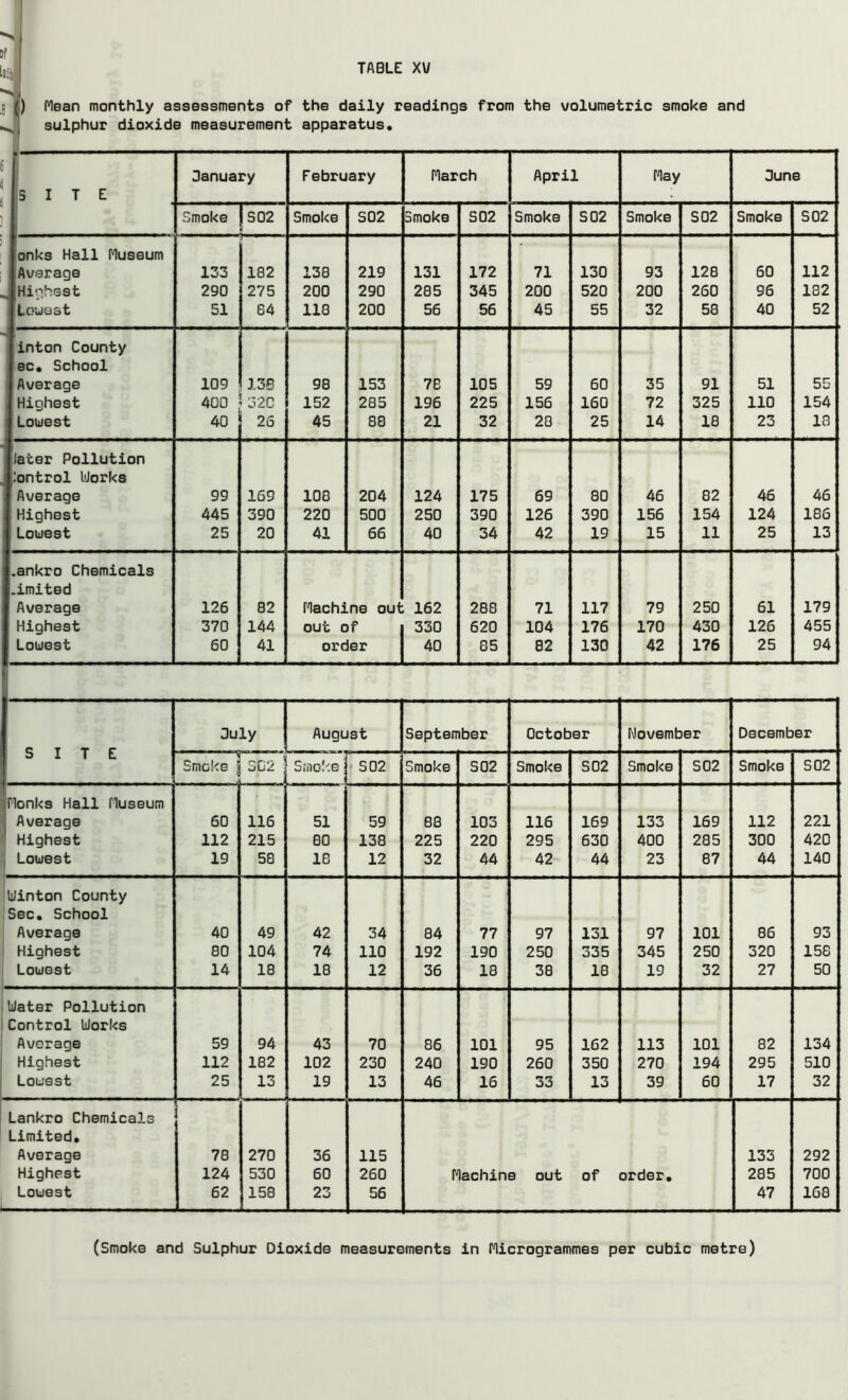 isil 4 5 () Mean monthly assessments of the daily readings from the volumetric smoke and ^ sulphur dioxide measurement apparatus. I January F ebruary March April May June .site ^ I / Smoke |S02 ; Smoke S02 Smoke S02 Smoke S02 Smoke S02 Smoke S02 onks Hall Museum 1 Average 133 182 138 219 131 172 71 130 93 128 60 112 ^ Highest 290 275 200 290 285 345 200 520 200 260 96 182 j Ltouest 51 84 118 200 56 56 45 55 32 58 40 52 linton County {jec. School '('Average 109 13B 98 153 78 105 59 60 35 91 51 55 ; Highest 400 32C 152 285 196 225 156 160 72 325 110 154 1Louest 40 26 45 88 21 32 28 25 14 18 23 18 later Pollution Control Works Average 99 169 108 204 124 175 69 80 46 82 46 46 Highest 445 390 220 500 250 390 126 390 156 154 124 186 Louest 25 20 41 66 40 34 42 19 15 11 25 13 .ankro Chemicals .imited Average 126 82 Machine out 162 288 71 117 79 250 61 179 Highest 370 144 out of 330 620 104 176 170 430 126 455 Louest 60 41 order 40 85 82 130 42 176 25 94 July - August September October November December SITE Smoke i 3C2 ] Smo.ke; ■ - i > S02 Smoke S02 Smoke S02 Smoke S02 Smoke S02 ?Monks Hall Museum ^ Average 60 116 51 59 88 103 116 169 133 169 112 221 Highest 112 215 80 138 225 220 295 630 400 285 300 420 j Louest 19 58 18 12 32 44 42 44 23 87 44 140 Uinton County Sec, School Average 40 49 42 34 84 77 97 131 97 101 86 93 1 Highest 80 104 74 110 192 190 250 335 345 250 320 158 . Louest 14 18 18 12 36 18 38 18 19 32 27 50 j Water Pollution ! Control Works Average 59 94 43 70 86 101 95 162 113 101 82 134 Highest 112 182 102 230 240 190 260 350 270 194 295 510 Louest 25 13 19 13 46 16 33 13 39 60 17 32 Lankro Chemicals Limited. Average 78 270 36 115 133 292 Highest 124 530 60 260 Machine out of order. 285 700 Louest 62 158 23 56 47 168 (Smoke and Sulphur Dioxide measurements in Microgrammes per cubic metre)