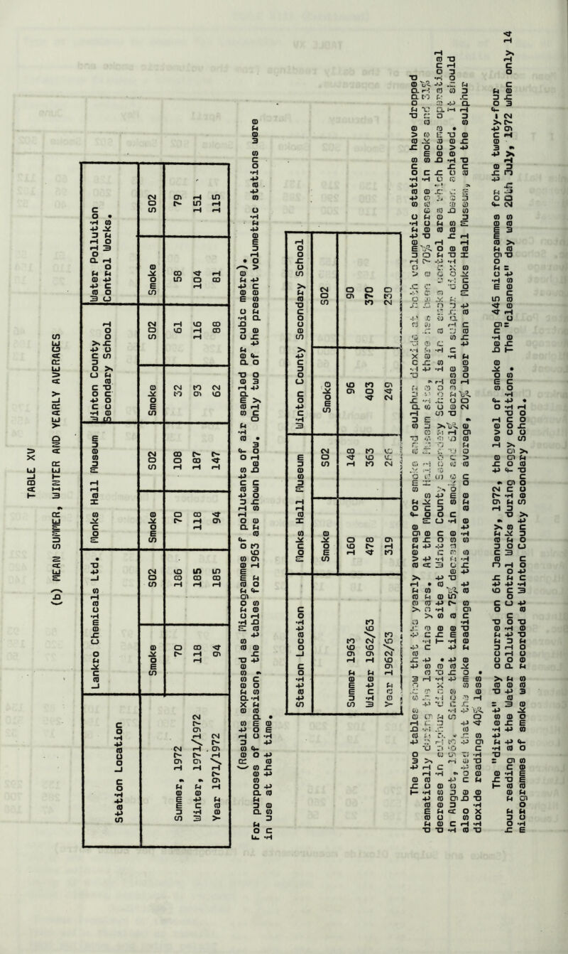 (b) nEAM SUmER, WINTER AND YEARLY AVERAGES •H 0 +» rH b •H 3 O o 0 >^J: -P o c tn 3 O >s 0 E 3 0 0 0 X 0 0 o CO MT p*- rH OV C o »H o E s in # •a -p CH VO in in o CO CO 00 tn tH rH rH 0 rH 0 U •H E 0 JZ CJ 0 o 00 o P“ «H on p O iH ' B c tn 0 _l CM c P- o cn iH CM 0 CM rH cr> o rH o cr> OV _J •H rH •H p- c •4 •4 o\ o P P rH •H 0 0 •p E +» p <0 E C 0 4-> 3 •H 0 in tn 3 >- (D U ID 3 O •H U4 0 a 0 c o •H -P 0 4J E 3 •H > 0 M CL ■P 4- O 0 3 p •H 0 • 3 4- O O rH 0 0 X) ■P c c 0 3 •P O 3 JC •H 0 O O. 0 P 0 4. o to VO 0 cn 0 iH E E P 0 O P 4- 01 O 0 0 0 •o 0 0 0 0 p a X 0 0 x> •H 3 0 0 CC 0 rH XI 0 0 x: •p c o 0 •H P 0 O. E O u 0 E •H -P 4. O -P 0 0 x: 0 -P 0 o -P CL 0 p 3 0 Q. 0 3 P O C pH >% 0 TJ rH c pH C o 3 o •a •H O 0 P c a r**! 0 0 3 P 0 Q to r-- .c 3 X o 0 •*«) CL O 3 p •c CL i—• rH 4- T3 a 3 1 CM 0 0 >s P*- 0 0 • 43 (71 > 0 i: -a 0 c iH 0 V 0 0 X 0 JZ o u > 43 3 m E 0 0 43 >* 0 0 Xl •H T) c X C 0 3 o C JZ t) 0 X n •H •H LI 0 43 43 • r. 1 94 X 0 0 x: p 0 •H u P 0 0 0 P 0 0 0 E 3 rH 0 .Y'J. rH rH 0 >» O E O 0 0 P 0 O 3 o P •D X Ol T3 u O 0 P 2 T3 S02 370 230 jr: X n ■j 4» sj- 0 C X 0 rH o J..'! c ci) a u •r.! 1T,1 c 43 0 X •-I r-i ■H X H- •p X 0 •H p c c x; 0 o 0 3 -M •H 0 3 Z£ • o o o 403 c-v CM L* rH 0 rH E c tn 3 0 3 0 0 o X CD r-i cn > o u ■n 'O 0 0 tn TT ‘■j p rH >. CM CD to VD li! a OI >» E o 'Cj- VO VL o> c Zt 0 cn p 3 tn rH to CM Q fH o (v* 0 X o 0 0 -Q 43 4- TJ 0 6 i’ t/3 0 c tz 3 E ITT •y o •4 cn o 0 *'■» 5 CM c o 0 43 E 0 P“ •H 0 rH P tz 0 p CJV P tn pH O c 3 0 rH 3 0 4- o O C TJ >» X s: C_) •H 0 •4 43 0 43 >* 0 c 0 0 oi 0 c 0 •H P 3 o CO OV 0 JZ o 0 0 0 P O c o VO p- pH P 43 -W-J n 3 O u o E rH to 0 c 0 C 3 El tn > 43 •r^ fj •H 0 c 0 et 3 Cj X n rH o 0 43 o 43 >* 43 •a X p c rH • 0 Vi 43 43 43 •H P 0 0 VO c 3 0 P 0 in o 0 0 43 p- 0 c u 43 c >s n •H Ol o 0 o >% 0 0 c c •H to •H TJ o •a •P VO 0 0 o TJ 0 •H 0 0 to i tz X E 0 P 43 •o o to CM VD •t-t H- •H 0 P 3 p o VO VO 'V. 43 c 43 P 3 p4 o _i OV OV CM i fO U rH o iH iH VO $ X 43 • 43 0 U O 0 c OV 43 0 0 0 JiC o Q. p o p P H 1 0 TJ X o • •H 0 0 3 rH •H 43 E 0 >» P 0 •p E 43 P - X 0 0 0 0 0 0 E c c CT r3 0 0 TJ 43 3 •p 3 •H O *. i U pH 0 tn tn 3 >- ) ■41 •u a •c: vA s 3 0 1 £o •t-l 43 0) tr: iH cn o 0 0 O fH c .3 43 0 X E x> 0 •H 43 0 0 r.*« 0 43 43 pvi lO -P cn P 43 4- -a r» ‘O c •H 0 O O u «•< •H TJ 3 >. rH 0 TJ £ cn 0 43 iH c 0 C 0 rH •H o 0 0 •H E 0 0 3-5 c P X X E x: O 0 0 0 0 »- •H 0 3 0 0 0 P 43 0 cn X TJ P cn 0 0 3 •H o E P ct o X P p 0 U 0 □ 3 u P 0 C pH •H O •H XJ TJ •H 0 •o X E