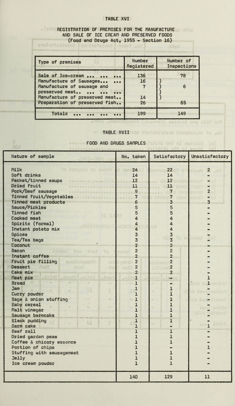 REGISTRATION OF PREMISES FOR THE MANUFACTURE AND SALE OF ICE CREAM AND PRESERVED FOODS (Food and Drugs Act, 1955 •> Section 16) Type of premises Number Registered Number of Inspections Sale of Ice-cream ••• ••• ••• 136 78 Manufacture of Sausages.•• ••• 16 ) Manufacture of sausage and 7 ) 6 ppGS@r*\/0cj rTt@3^«• ••• ••• ••• ) Manufacture of preserved meat.. 14 ) Preparation of preserved fish.. 26 65 Totals ... ... 199 149 TABLE XVII FOOD AND DRUGS SAMPLES Nature of sample No. taken Satisfactory Unsatisfactory Milk 24 22 2 Soft drinks 14 14 - Packet/tinned soups 12 12 - Dried fruit 11 11 - Pork/Beef sausage 9 7 2 Tinned fruit/Vegetables 7 7 - Tinned meat products 6 3 3 Sauce/Pickles 5 5 - Tinned fish 5 5 - Cooked meat 4 4 Spirits (formal) 4 4 - Instant potato mix 4 4 - Spices 3 3 - Tea/Tea bags 3 3 - Coconut 2 2 - Bacon 2 2 - Instant coffee 2 2 - Fruit pie filling 2 2 - Dessert 2 2 - Cake mix 2 2 - Meat pie 1 '•> 1 Bread 1 - 1 3am 1 1 - Curry powder 1 1 - Sage & onion stuffing 1 1 - Baby cereal 1 1 - Malt vinegar 1 1 - Sausage barmcake 1 1 - Black pudding 1 1 ' Barm cake 1 - 1 Beef roll 1 1 - Dried garden peas 1 1 - Coffee & chicory essence 1 1 - Portion of chips 1 - 1 Stuffing with sausagemeat 1 1 - Belly 1 1 - Ice cream powder 1 1 ••