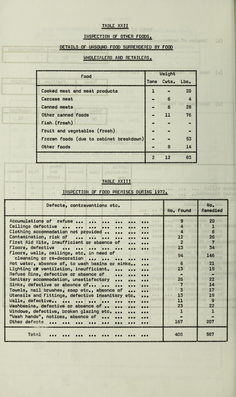 INSPECTION OF OTHER FOC3DS. DETAILS OF UNSOUND FOOD SURRENDERED BY FOOD liJHOLESALERS AND RETAILERS. Food Tons Weight Cuts. Lbs. Cooked meat and meat products 1 - 20 Carcase meat m 6 4 Canned meats - 6 28 Other canned foods - 11 76 Fish (fresh) •• - - Fruit and vegetables (fresh) - - - Frozen foods (due to cabinet breakdoun) - - 53 Other foods - 8 14 2 12 83 TABLE XXIII INSPECTION OF FOOD PREMISES DURING 1972. Defects» contraventions etc. No. Found No. Remedied Accumulations of refuse ... 9 20 Ceilings defective ... ... ... ... 4 1 Clothing accommodation not provided .. ... ... ... 4 6 Contamination» risk of ... ... ... ... 12 26 First Aid Kits, insufficient or absence of ... ... 2 7 Floors, defective ... ... ... ... Floors, ualls, ceilings, etc. in need of cleansing or re«decoration ... ... 13 94 34 146 Hot uater, absence of, to luash basins or sinks.. ... 6 21 Lighting c» ventilation, insufficient. ... ... ... 13 15 Refuse Dins, defective or absence of ... ... ... - - Sanitary accommodation, unsatisfactory ... ••• ... 26 22 Sinks, defective or absence of... ... ... ••• ... • 7 14 Touels, nail brushes, soap etc., absence of ... ... 3 17 Utensils and Fittings, defective insanitary etc. ... 13 19 Walls, defective.. ... ... ... ... ... 11 9 Washbasins, defective or absence of.. ... ... ... 23 22 Windows, defective, broken glazing etc. ... ... ... 1 1 Wash hands, notices, absence of ... ••« .«• ... m - other defects ... ... ... ... ... ... ... 167 207 Total ... ... ... ... ... ... ... ... 408 587