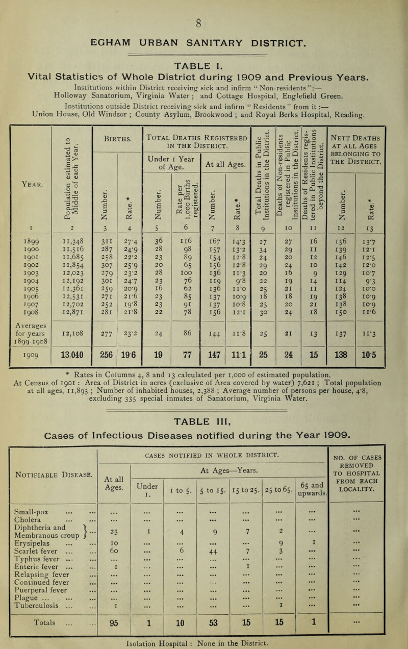 EGHAM URBAN SANITARY DISTRICT TABLE I. Vital Statistics of Whole District during 1909 and Previous Years. Institutions within District receiving sick and infirm “ Non-residents — Holloway Sanatorium, Virginia Water ; and Cottage Hospital, Englefield Green. Institutions outside District receiving sick and infirm “ Residents” from it:— Union House, Old Windsor ; County Asylum, Brookwood ; and Royal Berks Hospital, Reading. 0 '2 ^ Births. Total Deaths Registered IN THE District. 0.5 w 0 c 0 <U — cn -0 XI ;3: regis- tutions ict. Nett Deaths AT ALL Ages <U 0 Ba= Under l Year of Age. At all Ages. a ^ .5 ■5 3Q lU (L) c .B ** C w tn xj Q BELONGING TO THE District. Year. I 0) D § ° <13 5:2 0 ^ 0- 2 w Number. Rate.* Number. 1 1 Rate per 1,000 Births I registered. B 3 7 * oi c« Oi 8 Total Death: Institutions in 0 B g «.2-2 -C bfig Q S 10 CL ^ *5x3 g Q S 11 Number- w Rate.* 1899 11,348 311 27-4 36 II6 167 14-3 27 27 16 156 137 1900 11,516 287 24-9 28 98 157 13-2 34 29 II 139 12*1 1901 11,685 258 22*2 23 89 154 12-8 24 20 12 146 12-5 1902 11,854 307 25-9 20 65 156 I2'8 29 24 10 142 12*0 1903 12,023 279 23'2 28 100 136 II-3 20 16 9 129 107 1904 12,192 301 247 23 76 119 9-8 22 19 14 114 9-3 1905 12,361 259 20*9 16 t2 136 I ro 25 21 II 124 lO'O igo6 12,531 271 21-6 23 85 137 10*9 18 18 19 138 109 1907 12,702 252 I9'8 23 91 137 10-8 2 ^ 20 21 138 10-9 1908 12,871 281 21-8 22 78 156 12*1 30 24 18 ISO 11*6 Averages for years 12,108 23-2 24 86 144 II-8 25 21 13 137 II-3 1899-1908 1909 13,040 256 196 19 77 147 111 25 24 15 138 105 * Rates in Columns 4, 8 and 13 calculated per 1,000 of estimated population. At Census of 1901 ; Area of District in acres (exclusive of Area covered by water) 7,621 ; Total population at all ages, 11,895 ; Number of inhabited houses, 2,388 ; Average number of persons per house, 4'8, excluding 335 special inmates of Sanatorium, Virginia Water. TABLE III, Cases of Infectious Diseases notified during the Year 1909. CASES NOTIFIED IN WHOLE DISTRICT. NO. OF CASES Notifiable Disease. At all Ages. At Ages —Years. REMOVED TO HOSPITAL Under I. I to 5. S to IS. IS to 2$. 251065. 65 and upwards. FROM EACH LOCALITY. Small-pox ... Cholera Diphtheria and 1 Membranous croup / 23 I 4 9 7 2 Erysipelas 10 ... 9 I Scarlet fever ... 6o 6 44 7 3 Typhus fever ... ... Enteric fever ... 1 I ... Relapsing fever ... ... Continued fever ••• ... Puerperal fever ... ... Plague ... ... ... ... Tuberculosis ... I ... I Totals 95 1 10 53 15 15 1 ... Isolation Hospital : None in the District.