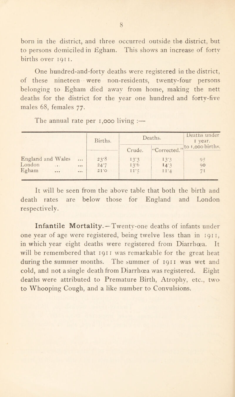 born in the district, and three occurred outside the district, but to persons domiciled in Egham. This shows an increase of forty births over 1911. One hundred-and-forty deaths were registered in the district, of these nineteen were non-residents, twenty-four persons belonging to Egham died away from home, making the nett deaths for the district for the year one hundred and forty-five males 68, females 77. The annual rate per 1,000 living :— Births. Deaths. Deaths under I year. Crude. ‘‘Corrected.” to 1,000 births. England and Wales 23-8 I3‘3 I3'3 95 London 247 13-6 14-3 90 Egham 21'0 117 II-4 It will be seen from the above table that both the birth and death rates are below those for England and London respectively. Infantile Mortality. — Twenty-one deaths of infants under one year of age were registered, being twelve less than in 1911, in which year eight deaths were registered from Diarrhoea. It will be remembered that 1911 was remarkable for the great heat during the summer months. The summer of 19 ii was wet and cold, and not a single death from Diarrhoea was registered. Eight deaths were attributed to Premature Birth, Atrophy, etc., two to Whooping Cough, and a like number to Convulsions.
