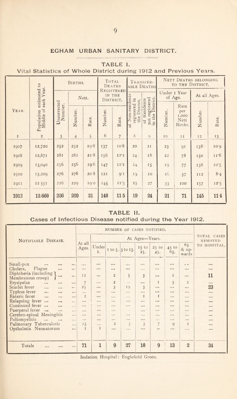 EGHAM URBAN SANITARY DISTRICT. TABLE I. Vital Statistics of Whole District during 1912 and Previous Years. Year. I Population estimated to 1 Middle of each Year. Births. ' Total Deaths Registered IN THE District. Transfer- able Deaths Nett Death TO the I Under i Year of Age. S BELONGING )istrict. At all Ages. Uncorrected t JNumDer. Nett. 1 of Non-residents 00 registered in the District. of Residents 0 not registered in the District. 0 Number. Rate per 1,000 Nett Births. 11 V a 12 V d a: 13 4^ Number. <U 5 o^ Number. <u cci 7 1907 12,720 252 252 19-8 137 10*8 20 21 23 91 138 iO'9 1908 12,871 281 281 21-8 156 I2‘I 24 18 22 78 150 II-6 1909 13,040 256 256 19-6 147 II’I 24 15 19 77 138 10-5 19 to 13,209 276 276 208 121 9-1 19 10 16 57 112 8-4 1911 12 551 226 229 19-0 145 ii‘5 15 27 100 157 12*5 1913 12,660 286 269 21 140 115 19 24 21 71 145 114 1 TABLE II. Cases of Infectious Disease notified during the Year 1912. number of cases notified. Notifiable Disease. At all Ages. At Ages—Years. TOTAL cases REMOVED Under I, I to 5, 5 to 15. 15 to 25- 25 to 45- 45 to 65. 65 & up- wards TO HOSPITAL. Small-pox • • • • • • ... * • • • • • . « • • • Cholera, Plague ... • « • « • • • • • .» . ... « • • ... ... Diphtheria (including 1 11 2 5 I 11 Membranous croup) / Erysipelas 7 ... 2 ... ... I 3 I ... Scarlet fever 25 « • • 3 19 .5 • • • 23 Typhus fever * • • ... • • • » » • Enteric fever 2 • • • I I Relapsing fever ... ... ... ... ... * • • Continued fever ... ... ... • • ... « • • Puerperal fever ... . . . ... ... Cerebro-spinal Meningitis ... ... ... ... ... Poliomyelitis ... ... ... •«• ... ... Pulmonary Tuberculosis 25 2 'y :> / 9 I Opthalmia Neonatorum I I « • • ' • • ... ••• ••• ••• 71 1 9 27 10 9 13 2 34 Isolation Hospital : Englefield Green,