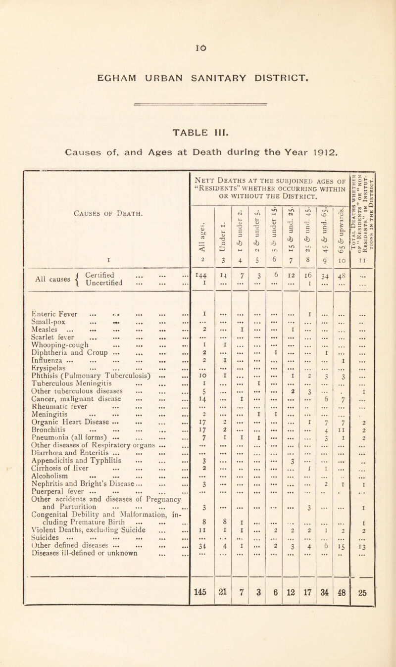 lo EGHAM URBAN SANITARY DISTRICT. TABLE III. Causes of, and Ages at Death during the Year 1912. Causes of Death. I Nett Deaths at the subjoined ages of “Residents” whether occurring within OR without the District. Total Deaths whether OF “ Residents ” OR “ NON Residents” in Insitut- TIONS IN THE DISTRICT. , to o; tJO < 2 •V T3 G D 3 (U r l-H 4 (V 5 vA .H <u G 6 vA rd c G HH 7 C »n 8 ,A VO t3 c G vb vr> -vt- 9 t/5 *P rt i \-n VO 10 ,,, ( Certified causes Uncertified • ♦ • • • • 144 I 14 • • • 7 • • • 3 • ♦ • 6 • • • 12 • • • 16 I 34 48 *. • Enteric Fever I • « • ♦ • • i ... Small-pox ... • - • • « • • • • iVIc3.slcs ••• ••• ••• ••• 2 • • • I I Scarlet fever • • « « • • • • • ... Whooping-cough I I • • • • • • ... Diphtheria and Croup ... 2 t • • I • •• I • • « Influenza ••• ••• ••• ••• ••• 2 I • • • • • • I Erysipelas • • • • •• • • • ... . • • Phthisis (Pulmonary Tuberculosis) JO I I 2 3 Tuberculous Meningitis I • • • I • • • ... .. « Other tuberculous diseases 5 «« • 2 3 . • • I Cancer, malignant disease 14 I • • • 6 7 ... Rheumatic fever ... • • • • • « ... ... ... Meningitis 2 * * • I I • * • ... . • . Organic Heart Disease ... 17 2 • >• I 7 7 2 Bronchitis 17 2 • • • 4 II 2 Pneumonia (all forms) ... 7 I I I • • • 0 I 2 Other diseases of Respiratory organs ... ... ... ... « • • Diarrhoea and Enteritis ... • • • > • •« • •• Appendicitis and Typhlitis 3 3 ... Cirrhosis of liver 2 * • • I I Alcoholism • • • • * * ... Nephritis and Bright’s Disease ... 3 • • • 2 I I Puerperal fever ... « • • • • • .. • • • * Other accidents and diseases of Pregnancy and Parturition 3 • • • • • • • •• 3 . •. ... I Congenital Debility and Malformation, in- eluding Premature Birth 8 8 I # > « • • • ... ... I Violent Deaths, excluding Suicide II I I 2 2 2 I 2 2 Suicides ••• ••• ••• ••• • • • • • • • « • ... • • • * « • Other defined diseases ... 34 4 I 2 3 4 6 15 13 Diseases ill-defined or unknown • • * * » • • * • f • 145 21 7 3 6 12 17 34 48 25