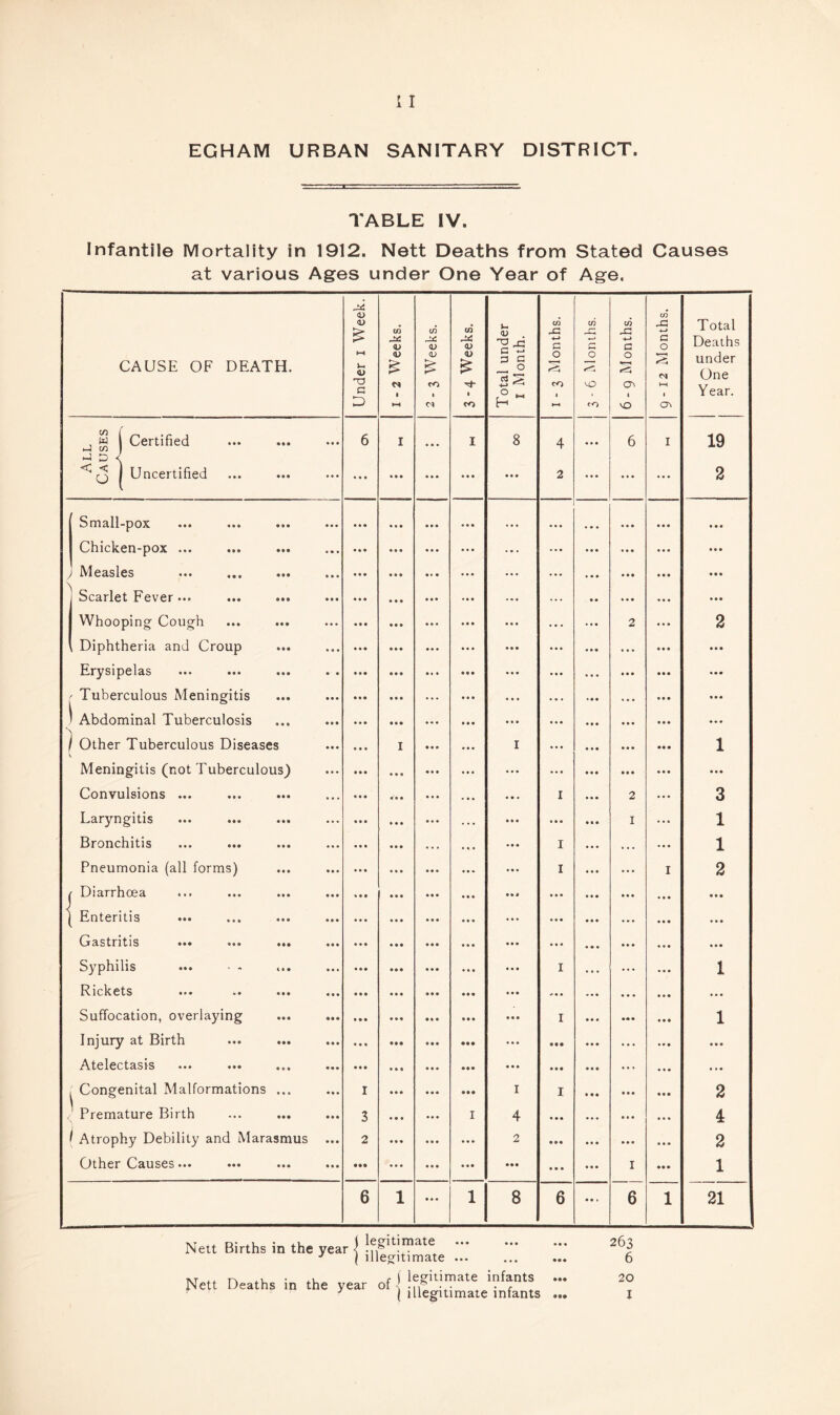 EGHAM URBAN SANITARY DISTRICT. TABLE IV. Infantile Mortality in 1912. Nett Deaths from Stated Causes at various Ages under One Year of Age, CAUSE OF DEATH. Under i Week. 1-2 Weeks. C/2 jj: (V <v CO 3-4 Weeks, Total under I Month. 1-3 Months. CO j:: r* 0 VO CO 6-9 Months. 9-12 Months. Total Deaths under One Year. , w 1 Certified 6 I I 8 4 6 I 19  Q 1 Uncertified ... • • • • • • 2 * • • ••• 2 Small-pox • • • • ♦ • • • • • • • Chicken-pox ... ... • . • • • • iVlc^slcs ••• • • • ,w * * • • • • Scarlet Fever... ... ... * • • ... • • • Whooping Cough • • • ... 2 2 Diphtheria and Croup • • • • • • ... • • • Erysipelas • • • • • • ... * • • / Tuberculous Meningitis • « • • • • « • • * • • ' Abdominal Tuberculosis • • • ... • •• • • • 1 Other Tuberculous Diseases I • • • I ... • • • 1 Meningitis (not Tuberculous) • • • ... • • • • • • Convulsions ... • • •• I 2 3 Laryngitis . • • • • • I 1 Bronchitis • • • I 1 Pneumonia (all forms) • • • I I 2 Diarrhoea • * • • • • • • • 1 Enteritis • • * • * ♦ ♦«• Gastritis ... ... ... • • • » • • • • • Syphilis ... ■ - • • • I 1 Rickets • • • .. * • • •• Suffocation, overlaying • • • I 1 Injury at Birth • •• • •• • • • Atelectasis • •• • • • • • • ( Congenital Malformations ... I • •• I I 2 / Premature Birth 3 I 4 • • • 4 I Atrophy Debility and Marasmus ... 2 • • * 2 2 Other Causes... • •• • • • • •• • • • I 1 6 1 1 8 6 6 1 21 XT D* i ••• Nett Births m the year < .,1*^ ^ I illecjitimate ... Nett Deaths in the year of j • •' I illegitimate infants . • •• • • 263 6 20 I