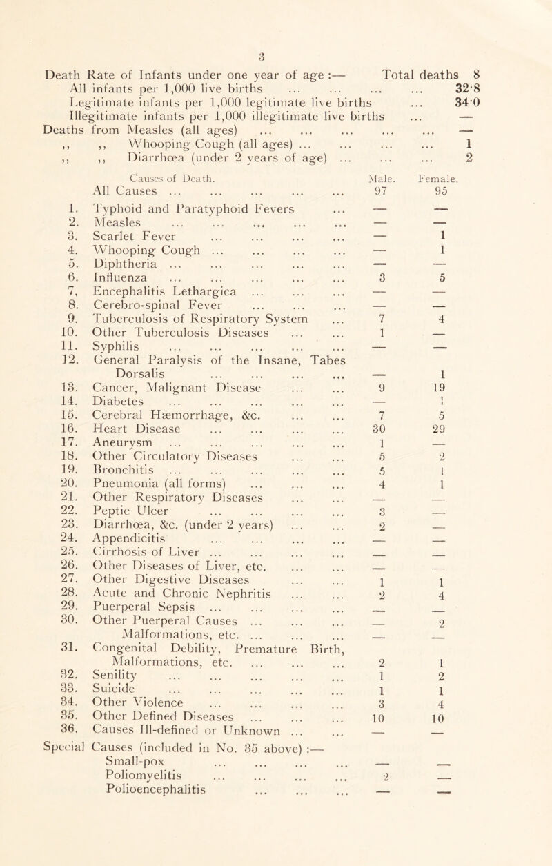 Death Rate of Infants under one year of age :— Total deaths 8 All infants per 1,000 live births ... ... ... ... 32'8 Legitimate infants per 1,000 legitimate live births ... 34*0 Illegitimate infants per 1,000 illegitimate live births ... — Deaths from Measles (all ages) ... ... ... ... ... — ,, ,, Whooping Cough (all ages) ... ... ... ... 1 ,, ,, Diarrhoea (under 2 years of age) ... ... ... 2 Causes of Death. All Causes ... • « • • • • Male. 97 Female 95 1. Typhoid and Paratyphoid Fevers • • • _— —— 2. Measles • • • • • • — — 3. Scarlet Fever • • * • • « — 1 4. Whooping Cough ... • • • • • • — 1 5. Diphtheria ... • • • • • • — -— 6. Influenza « « • • • • 3 5 7, Encephalitis Lethargica — — 8. Cerebro-spinal Fever • • • • • • — — 9. Tuberculosis of Respiratory System « • • 7 4 10. Other Tuberculosis Diseases • • • ... 1 — 11. Syphilis • • • • • • — — 12. General Paralysis of the Insane, Dorsalis Tabes • • • 1 13. Cancer, Malignant Disease • • • 9 19 14. Diabetes ... — 1 15. Cerebral Haemorrhage, &c. • • • • • • 7 5 16. Heart Disease • • • 30 29 17. Aneurysm ... • • * 1 — 18. Other Circulatory Diseases • • • 5 2 19. Bronchitis ... 5 1 20. Pneumonia (all forms) • • • • • • 4 1 21. Other Respiratory Diseases • • • • • » — — 22. Peptic Ulcer • • • 3 — 23. Diarrhoea, &c. (under 2 years) • • ... 2 24. Appendicitis • • • • • • — — 25. Cirrhosis of Liver ... • • • 26. Other Diseases of Liver, etc. t • « 27. Other Digestive Diseases ... 1 1 28. Acute and Chronic Nephritis • • ♦ 2 4 29. Puerperal Sepsis • • • 30. Other Puerperal Causes ... ... 2 Malformations, etc. ... 31. Congenital Debility, Premature Malformations, etc. Birth, • • • 2 1 32. Senility • • • • • « I 2 33. Suicide • • • • • • 1 1 34. Other Violence • • • 3 4 35. Other Defined Diseases 10 10 36. Causes Ill-defined or Unknown . • • • • — Special Causes (included in No. 35 above) Small-pox • • • Poliomyelitis • * • • • • 2 Polioencephalitis • t • —