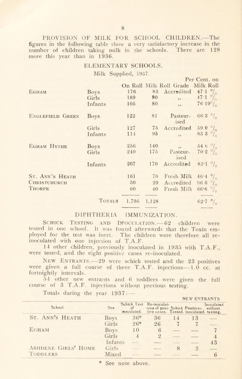 PROVISION OF MILK FOR SCHOOL CHILDREN.—The figures in the following table show a very satisfactory increase in the number of children taking milk in the schools. There are 128 more this year than in 1936. ELEMENTARY SCHOOLS. Milk Supplied, 1937. Per Cent, on On Roll Milk Roll Grade Milk Roll Egham Boys 176 83 Accredited 47-1 % Girls 189 90 ■5 > 47-1 % Infants 105 80 1 ) 76-19% Englefield Green Boys 122 81 Pasteur- 66-3 % ised Girls 127 75 Accredited 59 0 °/o Infants 114 95 5 > 83 3 % Egham Hythe Boys 256 140 54 6 % Girls 249 175 Pasteur- 70-2 % ised Infants 207 170 Accredited 82-1 % St. Ann’s Heath 161 70 P'resh Milk 46-4 °/o Christchurch 30 29 Accredited 96 6 % Thorpe 60 40 Fresh Milk 66‘6 % Totals 1.796 1.128 62-7 % DIPHTHERIA IMMUNIZATION. Schick Testing and Inoculation.^—62 children were tested in one school. It was found afterwards that the Toxin em- ployed for the test was inert. The children were therefore all re- inoculated with one injection of T.A.F. 14 other children, previously inoculated in 1935 with T.A.F., were tested, and the eight positive cases re-inoculated. New Entrants.—29 were schick tested and the 23 positives were given a full course of three T.A.F. injections—1.0 cc. at fortnightly intervals. 54 other new entrants and 6 toddlers were given the full course of 3 T.A.F. injections without previous testing. Totals during the year 1937 : — NEW ENTRANTS School Schick Test Sex of inoculated. Re-inoculat- I ions of posi- Schick Positives tive cases. Tested, inoculated. noculated without testing, St. Ann’s Heath Boys 36* 36 14 13 Girls 26* 26 7 7 — Egham Boys 10 6 7 Girls 4 2 4 Infants 43 Ashdene Girls’ Home Girls 8 3 Toddlers Mixed — 6 * See note above.