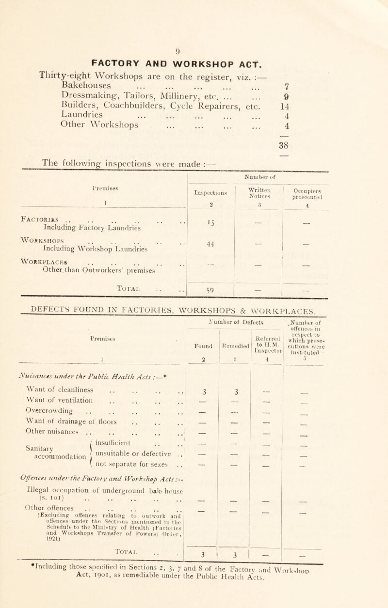 FACTORY AND WORKSHOP ACT. Thirty-eight Workshops are on the register, viz. — Bakehouses, 7 Dressmaking, Tailors, Millinery, etc. ... ... 9 Builders, Coachbuilders, Cycle Repairers, etc. 14 Laundries 4 Other Workshops ... 4 38 The following inspections were made :— Number of I’remises Inspections Written Notices Occupiers 1 pro.sccuted 1 2 3 4 Factories .. Including Factory Laundries 15 — Workshops Including Workshop Laundries 44 — — Workplaces Other,than Outworkers’ premises Total 59 — — Number of Defects i -d L \ Lv 0 . .Number of 1 ‘ 1 Premises i llefci red offences in respect to which prose- Found liemedied to 11. M. Inspector cutions were instituted 1 2 3 4 5 iVuisa/u'/s utider the Public Health Acts :■ Want of cleanliness W'ant of ventilation *■ Overcrowding: •• «♦ •• •• Want of drainage of doors Other nuisances .. insufficient unsuitable or defective .. not separate for sexes Offences under the Facto? y and Workshop Acts Illegal occupation of underground balo house (^- loi) Other offences •• •• •• •• (Excludiiio; offences relating to outwork and offences under the Sections mentioned in the ; Schedule to the Mini>tr.v of Health (Factories i and Workshops Transfer of Powers) Order, < 1921) Total Sanitary accommodation •Including those specified in Sections 2, 3, 7 and 8 of the Factory and Workshoo Act, I got, as remediable under the Public Heahh Acts.