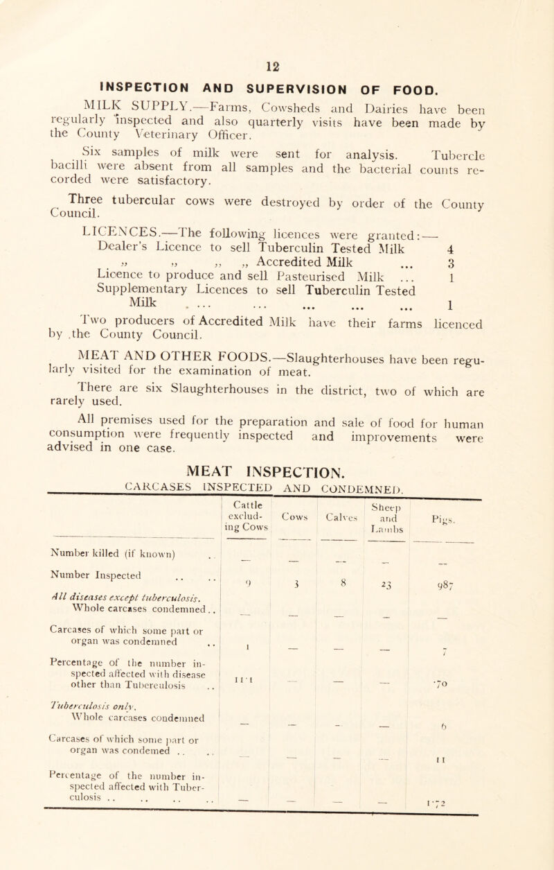 INSPECTION AND SUPERVISION OF FOOD. —Farms, Cowsheds and Dairies have been regularly inspected and also quarterly visits have been made by the County Veterinary Officer. Six samples of milk were sent for analysis. Tubercle bacilli weie absent fiom all samples and the bacterial counts re- corded were satisfactory. Three tubercular cows were destroyed by order of the County Council. LICENCES.—The following licences were granted:—• Dealer’s Licence to sell Tuberculin Tested Milk 4 „ Accredited Milk ... 3 Licence to produce and sell Pasteurised Milk ... 1 Supplementary Licences to sell Tuberculin Tested Milk 1 Two producers of Accredited Milk have their farms licenced by .the County Council. MEAT AND OTHER FOODS.—Slaughterhouses have been regu- larly visited for the examination of meat. There are six Slaughterhouses in the district, two of which are rarely used. All piemises used for the preparation and sale of food for human consumption were frequently inspected and improvements were advised in one case. MEAT INSPECTION. CARCASES INSPECTED AND CONDEMNED. ! Cattle ! exclud- ing Cows Cows Cahe.s Sheep and Lambs Pigs. Number killed (if known) Number Inspected f4 ll diseases except Uiberculosis, Whole carcases condemned .. 1 i f 3 j 8 23 1 1 00 1 1 1 Carca.?es of which some part or organ was condemned I i Percentage of the number in- spected affected with disease | other than Tut)ereuIosis III — — / To luberculosis onlv. Whole carcases condemned ' 6 Carcases of which some part or organ was condemed .. 11 Percentage of the number in- spected affected with Tuber- ! culosis .. 1 1-72
