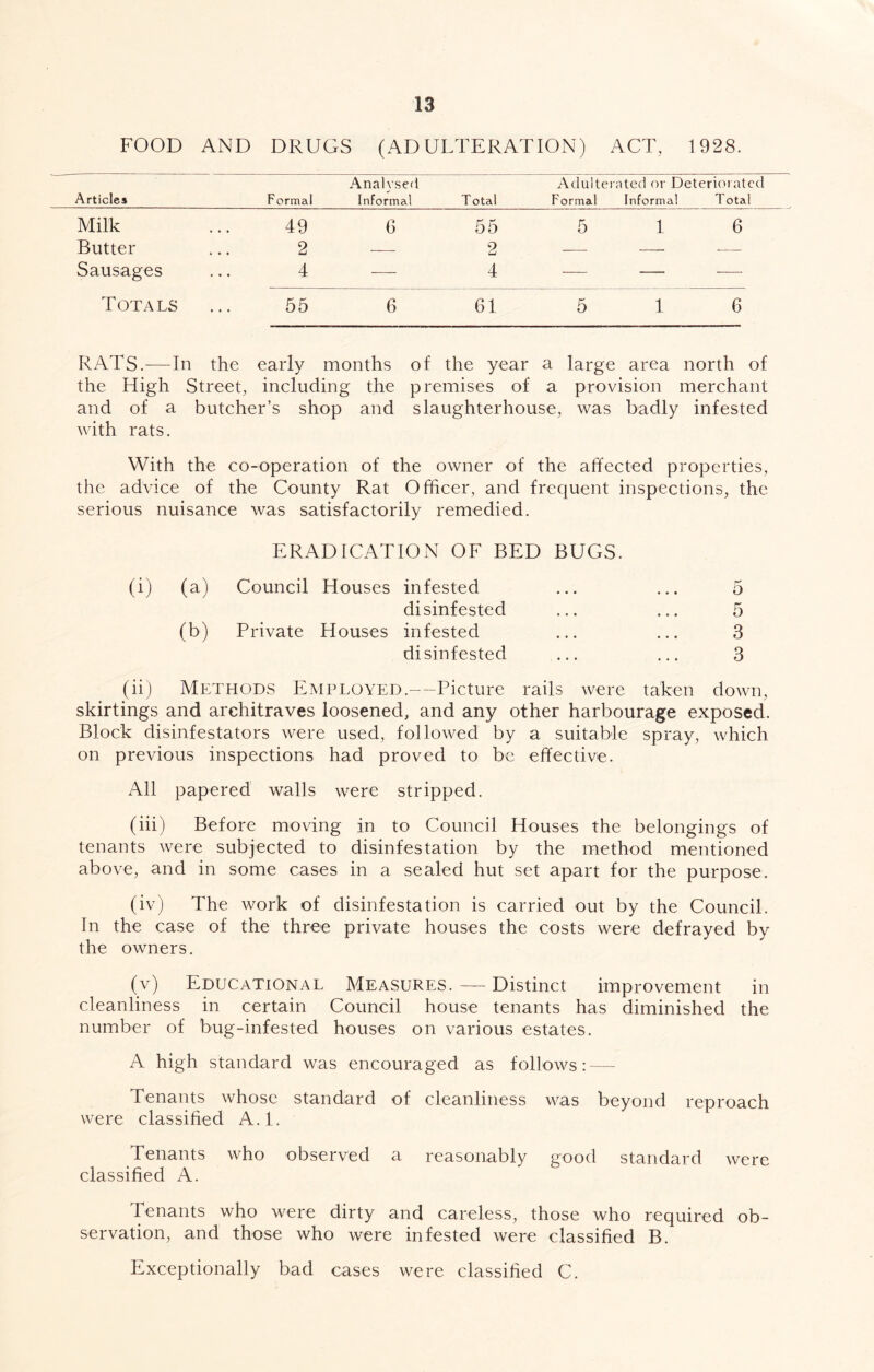 FOOD AND DRUGS (ADULTERATION) ACT, 1928. Articles Formal Anahsed Informal Total Adulterated or Deteriorated Formal Informal Total Milk Butter Sausages Totals 49 2 4 6 01) 2 4 5 1 6 55 6 61 5 6 RATS.—In the early months of the year a large area north of the High Street, including the premises of a provision merchant and of a butcher’s shop and slaughterhouse, was badly infested with rats. With the co-operation of the owner of the affected properties, the advice of the County Rat Officer, and frequent inspections, the serious nuisance was satisfactorily remedied. ERADICATION OF BED BUGS. (i) (a) Council Houses infested disinfested (b) Private Houses infested disinfested o 5 3 3 (ii) Methods Employed.—Picture rails were taken down, skirtings and architraves loosened, and any other harbourage exposed. Block disinfestators were used, followed by a suitable spray, which on previous inspections had proved to be effective. All papered walls were stripped. (iii) Before moving in to Council Houses the belongings of tenants were subjected to disinfestation by the method mentioned above, and in some cases in a sealed hut set apart for the purpose. (iv) The work of disinfestation is carried out by the Council. In the case of the three private houses the costs were defrayed by the owners. (v) Educational Measures. — Distinct improvement in cleanliness in certain Council house tenants has diminished the number of bug-infested houses on various estates. A high standard was encouraged as follows; — Tenants whose standard of cleanliness was beyond reproach were classified A.l. Tenants who observed a reasonably good standard were classified A. Tenants who were dirty and careless, those who required ob- servation, and those who were infested were classified B. Exceptionally bad cases were classified C.