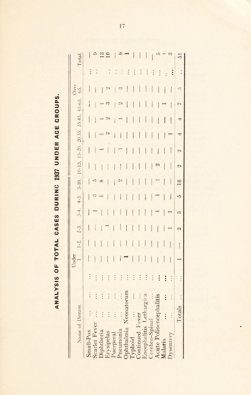 ANALYSIS OF TOTAL CASES DURING 1937 UNDER ACE CROUPS. oS -I-' <v • > lO O ^ ‘O I ‘O i-n ro LO o CM I >o ■o I T--< t lO I i rv-j rn I rsi o T? (U CD Ct O CAj • ^ (U g 1 C3 CO O 1 r-H 32 rH • • 1 i CO 1 1 1 1 ^-1 CO c 1 1 -o. 1 1 r-.. OI 1 - 1 -1 1 1 >0 — CO lO OI to i t- I I (M CM CM o CO CM <v X S Cli ^ 2 <v 72 C3 02 a. *t7 u C3 u <V a 02 3 02 <3 T G c3 CJ 'i: <-c — i-i *-M ^ c/5c/:Qw^P^OHU 3 ’c c S 3 02 G E 3 u O 4-> 3 G O 02 :2; 3 u <D > 02 OJO u 3 4= ’V - ? o S Oh G Cin >. O rt JG 02 c 72 • — •3 CU ;■* C/1 E 6 Pi 72 cd 4G Oh O) o G 02 o rt u. 02 72 4-> o H CL,^ ^ fc« G 02 02 'ti <1^ 3 V. P 72 G 02 y ^ wocSq