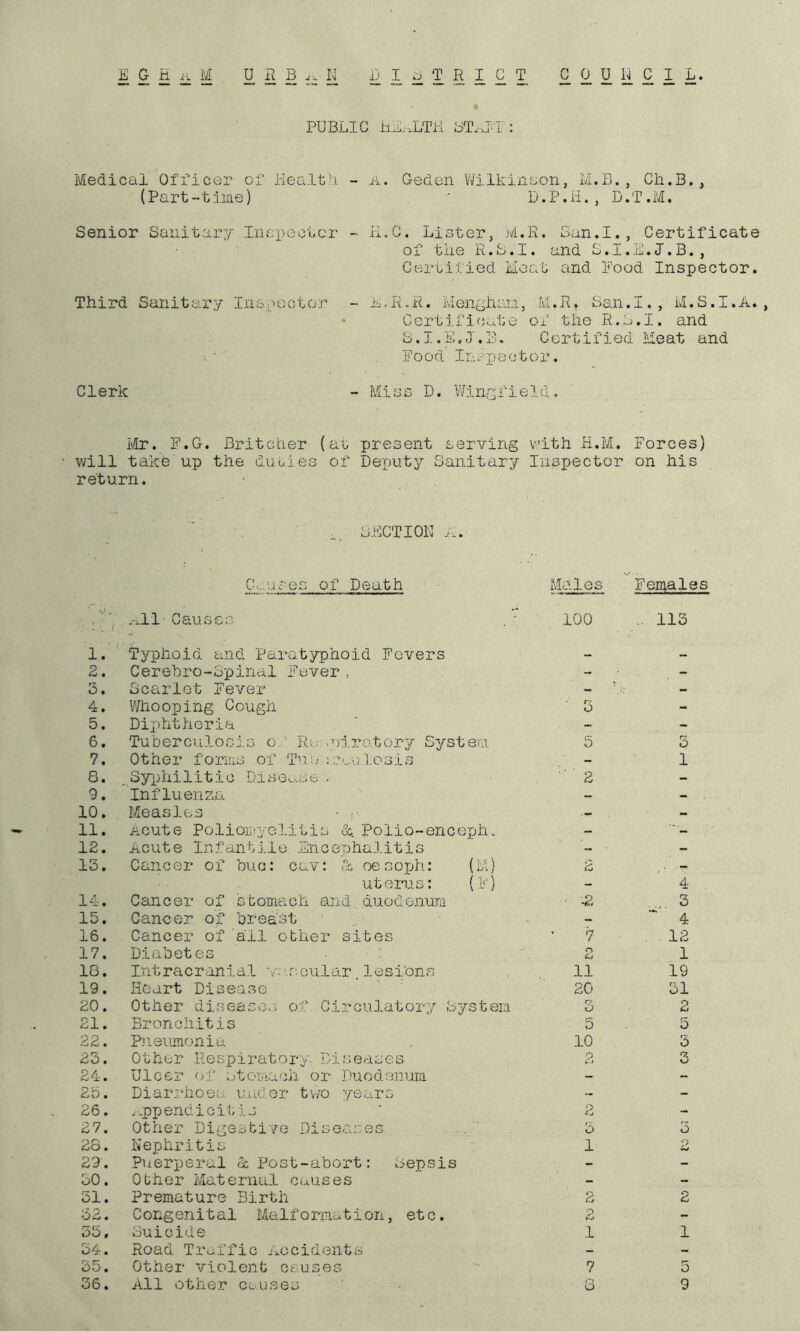 PUBLIC liL^XTli BT.:J:T: Medical Offico^r of Health - (Part-t:Liiie) Senior Sanitary Inex^ectcr - Third Sanitary In&;'Octor A. Geden Wilkinoon, M.B., Ch.B,, D.P.H., D.T.M. Ii,G. Lister, Jd.R. Gan.I., Certificate of the R.G.I. and G.I.L.I.B., Certified Meat and Pood Inspector. n < R. R. ivIenXjhLiT.i, M. R. San. I. , M. S. I. A. , C ert i f 3. c.Aj e o f the R.G.I. and S.I.E.J.B, Certified Meat and Food Inspector. Clerk - Miss D. WinGfield. Mr. F.G. Britctier (at present serving vith H.M. Forces) will take up the duo.ies of Deputy Sanitary Inspector on his return. SHCTIOK Causes of Death Males Females .. .-Ml- Causes 100 113 1. 'Typhoid and Paratyphoid Fevers 2. Cerebro-opinal Fever , - - 5. Scarlet Fever - ' - 4. \A/hooping Cough 3 - 5. Diphtheria - - 6. Tuberculocj.s o ' Ro:.■’ii.rotory System. 5 3 7. Other foimis of Tuh' ;;:'..alosis - 1 8. ^Syphilitic Disoc.-se , •' 2 - 9. Influ enz.a - - 10. Measles • - 11. Acute PoliomyGlitis oc, Polio-enceph. - 12. Acute Infantj.le .Encephalitis - - 13. Cancer of hue: cav: & oesoph: (M) uterus: (F) 4 14. Cancer of stomach and.duodenum ■ -2 .... 3 15. Cancer of of east ' - 4 16. Cancer of 'all other sites 7 . . 12 17. Diabetes , O Cj 1 18. Intracranial •v-.^s.cular lesions 11 19 19. Heart Disease 20 31 20. Other disease,j of Circulatory Gystera r» O 2 21. Bronchitis 5 5 22. P)ieujnOxnia 10 3 23. Other Respiratory Di.ceases P 24. Ulcer of ntomach or Duodenum - - 25. Diarrhoea under tv/o years - ~ 26. ..ppendicitij 2 - 27. Other Digestive Diseases . . 3 3 28. Nephritis 1 P 29. Puerx^eral cc Post-abort: Gepsis - - 30. 01;her Mat ernal caus e s - - 31. Premature Birth 2 2 3<i. Congenital Malformation, etc. 2 - 53, ouicide 1 1 34. Road Traffic j^ccidents - - 35. Other violent causes 7 5 36. All other Causes 8 9