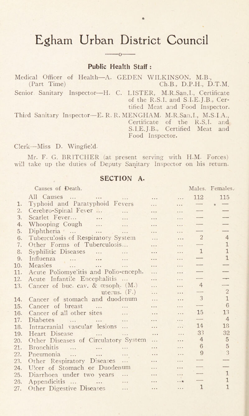 o Public Health Staff: Medical Officer of Health—A. GEDEN WILKINSON, M.B., (Part Time) Ch.B., D.P.H., D.T.M. Senior Sanitary Inspector—H. C. LISTER, M.R.San.L, Certificate of the R.S.L, and S.LE.J.B., Cer- tified Meat and Food Inspector. Third Sanitary Inspector—E. R. R, MENGLIAM, M.R.San.L, M.S.LA., Certificate of the R.S.L and S.LE.J.B., Certified Meat and Food Inspector. Clerk—Miss D. Wingfield. Mr. F. G. BRITCHER (at present serving with H.M. Forces) will take up the duties of Deputy Sanitary Inspector on his return. SECTION A. Causes of Death. Males. Females All Causes 112 115 1. Typhoid and Paratyphoid Fevers — • — 2. Cerebro-Spinal Fe\er ... — — 3. Scarlet Fever... — — 4. Whooping Cough — —■ 5. Diphtheria — — 6. Tuberculosis of Respiratory System 2 4 7. Other Forms of Tuberculosis... — 1 8. Syphilitic Diseases 1 1 9. Influenza — 1 10. Measles — — 11. Acute Poliomyelitis and Polio-enceph. ... — — 12. Acute Infantile Encephahtis ... — — 13. Cancer of buc. cav. & oesoph- (M.) 4 '—• uterus. (F.) ... — 2 14. Cancer of stomach and duodenum 3 1 15. Cancer of breast — 6 16. Cancer of all other sites 15 13 17. Diabetes — 4 18. Intracranial vascular lesions ... 14 18 19. Heart Disease 33 32 20. Other Diseases of Circulatory System ... 4 5 21. Bronchitis 6 5 22. Pneumonia 9 O 3 23. Other Respiratory Diseases . . . — 24. Ulcer of Stomach or Duodenum . • . — 25. Diarrhoea under two years . . . 1 26. Appendicitis ... 1 27. Other Digestive Diseases 1 1