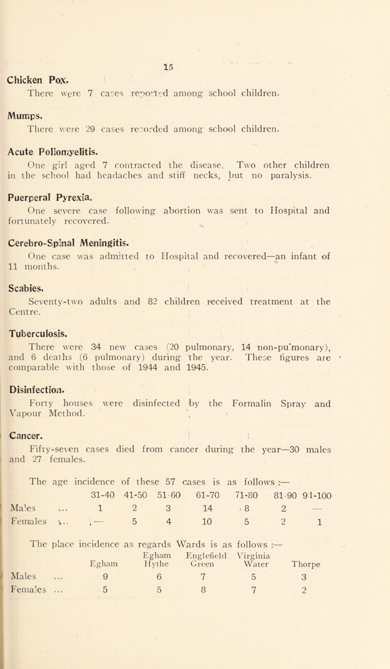 Chicken PoX. There were 7 ca:es reported among school children. Mumps. There v/ere 29 cases recorded among school children. ! Acute Poliomyelitis. One girl aged 7 contracted the disease. Two other children in the school had headaches and stiff necks, but no paralysis. Puerperal Pyrexia. One severe case following abortion was sent to Hospital and fortunately recovered. Cerebro-Spkal Meningitis. One case was admitted to Hospital and recovered—an infant of 11 months. Scabies. i Seventy-two adults and 82 children received treatment at the Centre. Tuberculosis. There were 34 new cases (20 pulmonary, 14 non-pu’monary), and 6 deaths (6 pulmonary) during the year. These figures are comparable with those of 1944 and 1945. Disinfection. ■ Forty houses were disinfected by the Formalin Spray and Vapour Method. ^ i Cancer. ! Fifty-seven cases died from cancer during the year—30 males and 27 females. The age incidence of thes e 57 cases is as follows :— 31-40 41-50 51-60 61-70 71-80 81-90 91-100 Mafes 1 2 3 14 . 8 2 — F e males V • • , 5 4 10 5 2 1 The place incidence as regards Wards is as follows E ^ haim Englefielcl Virginia Egham Hythe Green Water Thorpe Males 9 6 7 5 3 Females 5 5 8 7 2