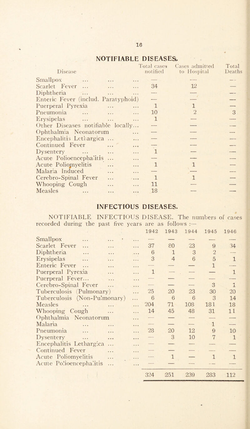 NOTIFIABLE DISEASEa Disease Total cases notified Smallpox ... ... ... — Scarlet Fever ... ... ... 34 Diphtheria ... ... ... — Enteric Fever (includ. Paratyphoid) — Puerperal Pyrexia ... ... 1 Pneumonia ... ... ... 10 Erysipelas ... ... ... 1 Other Diseases notifiable locally Ophthalmia Neonatorum Encephalitis Lctc.argica ... Continued Fever ... ... — Dysentery ... ... ... 1 Acute Polioencephalitis ... ... — Acute Poliojnyelitis ... ... 1 Malaria Induced ... ... — Cerebro-Spinal Fever ... ... 1 Whooping Cough ... ... 11 Measles ... ... ... 18 Cases admitted to Hospital 12 / 1 2 1 1 Total Deaths 3 INFECTIOUS DISEASES. NOTIFIABLE INFECTIOUS DISEASE. The numbers of cases recorded during the past five years are as follows :—■ Smallpox 1942 1943 1944 1945 1946 Scarlet Fever ... 37 80 23 9 34 Diphtheria 6 1 3 2 — Erysipelas 3 4 6 5 1 Enteric Fever ... — — — 1 — Puerperal Pyrexia 1 •—■ — — 1 Puerperal Fever... ... — — — — —, Cerebro-Spinal Fever ... — — — 3 -1 X Tuberculosis (Pulmonary) ... 25 20 23 30 20 Tuberculosis (Non-Pulmonary) 6 6 6 3 14 Measles ... 204 71 108 181 18 Whooping Cough ... 14 45 48 31 11 Ophthalmia Neonatorum •— — — — — Malaria ... — — — 1 — Pneumonia 28 20 12 9 10 Dysentery ... — 3 10 7 1 Encephalitis Lethargica ... — — — — — Continued Fever — — — . — — Acute Poliomyelitis — 1 — 1 1 Acute Pohoencephalitis ... ... — — — — — ) 324 251 239 283 112