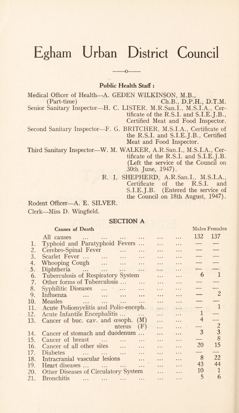 o Public Health Staff : Medical Officer of Health—A. GEDEN WILKINSON, M.B., (Part-time) Ch.B., D.P.H., D.T.M. Senior Sanitary Inspector—H. C. LISTER, M.R.San.I., M.S.I.A., Cer- tificate of the R.S.I. and S.I.E.J.B., Certified Meat and Food Inspector. Second Sanitary Inspector—F. G. BRITCHER, M.S.I.A., Certificate of the R.S.I. and S.I.E.J.B., Certified Meat and Food Inspector. Third Sanitary Inspector—W. M. WALKER, A.R.San.I., M.S.I.A., Cer- tificate of the R.S.I. and S.I.E.J.B. (Left the service of the Council on 30th June, 1947). R. I. SHEPHERD, A.R.San.I., M.S.I.A., Certificate of the R.S.I. and S.I.E.J.B. (Entered the service of the Council on 18th August, 1947). Rodent Officer—A. E. SILVER. Clerk—Miss D. Wingfield. SECTION A Causes of Death Males Females All causes 132 137 1. Typhoid and Paratyphoid Fevers — — 2. Cerebro-Spinal Fever — — 3. Scarlet Fever ... — — 4. Whooping Cough — — 5. Diphtheria ... ... — — 6. Tuberculosis of Respiratory System 6 1 7. Other forms of Tuberculosis — — 8. Syphilitic Diseases — — 9. Influenza — 2 10. Measles — — 11. Acute Poliomyelitis and Polio-enceph. — 1 12. Acute Infantile Encephalitis 1 — 13. Cancer of buc. cav. and cesoph. (M) 4 — uterus (F) — 2 14. Cancer of stomach and duodenum ... 3 3 15. Cancer of breast — 8 16. Cancer of all other sites 20 15 17. Diabetes — — 18. Intracranial vascular lesions 8 22 19. Heart diseases ... ... ... ... 43 44 20. Other Diseases of Circulatory System 10 1 21. Bronchitis 5 6