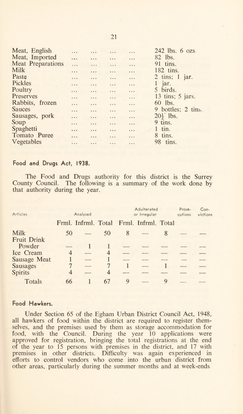 Meat, English Meat, Imported Meat Preparations Milk Paste Pickles Poultry Preserves Rabbits, frozen Sauces Sausages, pork Soup Spaghetti Tomato Puree Vegetables 242 lbs. 6 ozs. 82 lbs. 91 tins. 182 tins. 2 tins; 1 jar. 1 jar. 5 birds. 13 tins; 5 jars. 60 lbs. 9 bottles; 2 tins. 20f lbs. 9 tins. 1 tin. 8 tins. 98 tins. Food and Drugs Act, 1938. The Food and Drugs authority for this district is the Surrey County Council. The following is a summary of the work done by that authority during the year. Articles Analysed Frml. Infrml. Total Adulterated Prose- or Irregular cutions Frml. Infrml. Total Con- victions Milk Fruit Drink Powder Ice Cream Sausage Meat Sausages Spirits Totals 50 — 50 — 1 1 4—4 1 — 1 7—7 4—4 66 1 67 8—8 1 — 1 9—9 Food Hawkers. Under Section 65 of the Egham Urban District Council Act, 1948, all hawkers of food within the district are required to register them- selves, and the premises used by them as storage accommodation for food, with the Council. During the year 10 applications were approved for registration, bringing the total registrations at the end of the year to 15 persons with premises in the district, and 17 with premises in other districts. Difficulty was again experienced in efforts to control vendors who come into the urban district from other areas, particularly during the summer months and at week-ends.