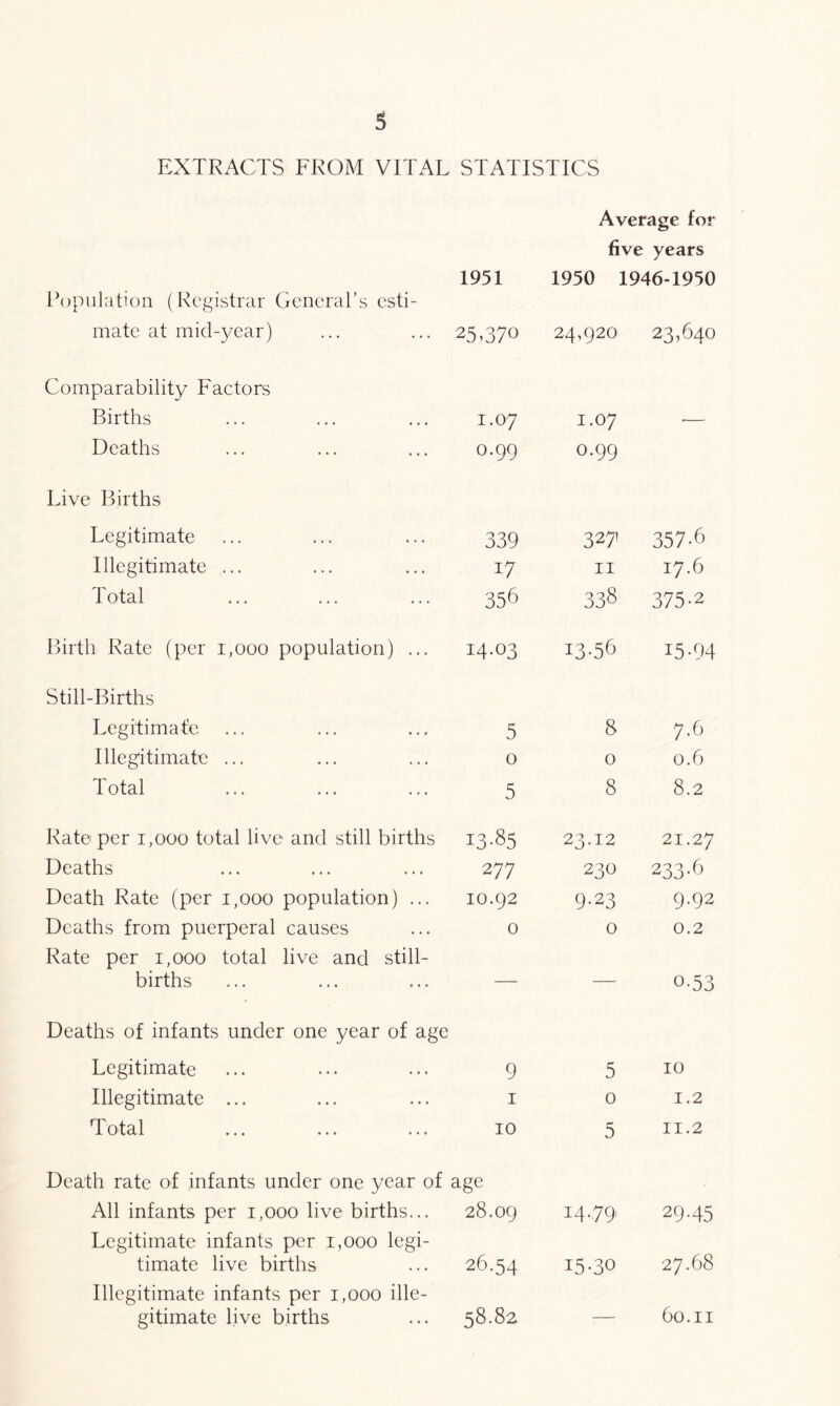 EXTRACTS FROM VITAL STATISTICS Average for 1951 five years 1950 1946-1950 Population (Registrar General’s csti- mate at mid-3/ear) 25,370 24,920 23,640 Comparability Factors Births 1.07 1.07 •— Deaths 0.99 0.99 Live Births Legitimate 339 327 357-6 Illegitimate ... 17 II 17.6 Total 356 338 375-2 Birth Rate (per 1,000 population) ... 14.03 13-56 15.94 Still-Births Legitimate 5 8 7.6 Illegitimate ... 0 0 0.6 Total 5 8 8.2 Rate per 1,000 total live and still births 13-85 23.12 21.27 Deaths 277 230 233-6 Death Rate (per 1,000 population) ... 10.92 9-23 9-92 Deaths from puerperal causes 0 0 0.2 Rate per 1,000 total live and still- births — — 0-53 Deaths of infants under one year of age Legitimate 9 5 10 Illegitimate ... I 0 1.2 Total 10 5 II.2 Death rate of infants under one year of All infants per 1,000 live births... age 28.09 14-79 29-45 Legitimate infants per 1,000 legi- timate live births 26.54 15-30 27.68 Illegitimate infants per 1,000 ille- gitimate live births 58.82 — 60.11