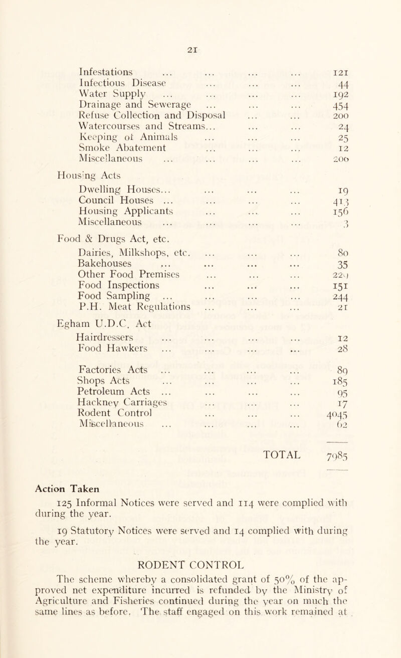 Infestations Infectious Disease Water Supply Drainage and Sewerage Refuse Collection and Disposal Watercourses and Streams... Keeping ot Animals Smoke Abatement Miscellaneous Ho us mg Acts Dwelling! Houses... Council Houses ... Housing Applicants Miscellaneous Food & Drugs Act, etc. Dairies, Milkshops, etc. Bakehouses Other Food Premises Food Inspections Food Sampling P.H. Meat Regulations Egham U.D.C. Act Hairdressers Food Hawkers Factories Acts Shops Acts Petroleum Acts ... Hackney Carriages Rodent Control Miscellaneous I2I 44 192 454 200 24 25 12 200 19 H4 156 80 35 22u I5I 244 21 12 28 80 185 95 17 4^45 ()2 TOTAL 7985 Action Taken 125 Informal Notices were served and 114 were complied with during the year. 19 Statutory Notices were served and 14 complied with during the year. RODENT CONTROL The scheme whereby a consolidated grant of 50% of the ap- proved net expenditure incurred is refunded by the Ministry of Agriculture and Fisheries continued during the year on much the same lines as before. The staff engaged on this work remained at