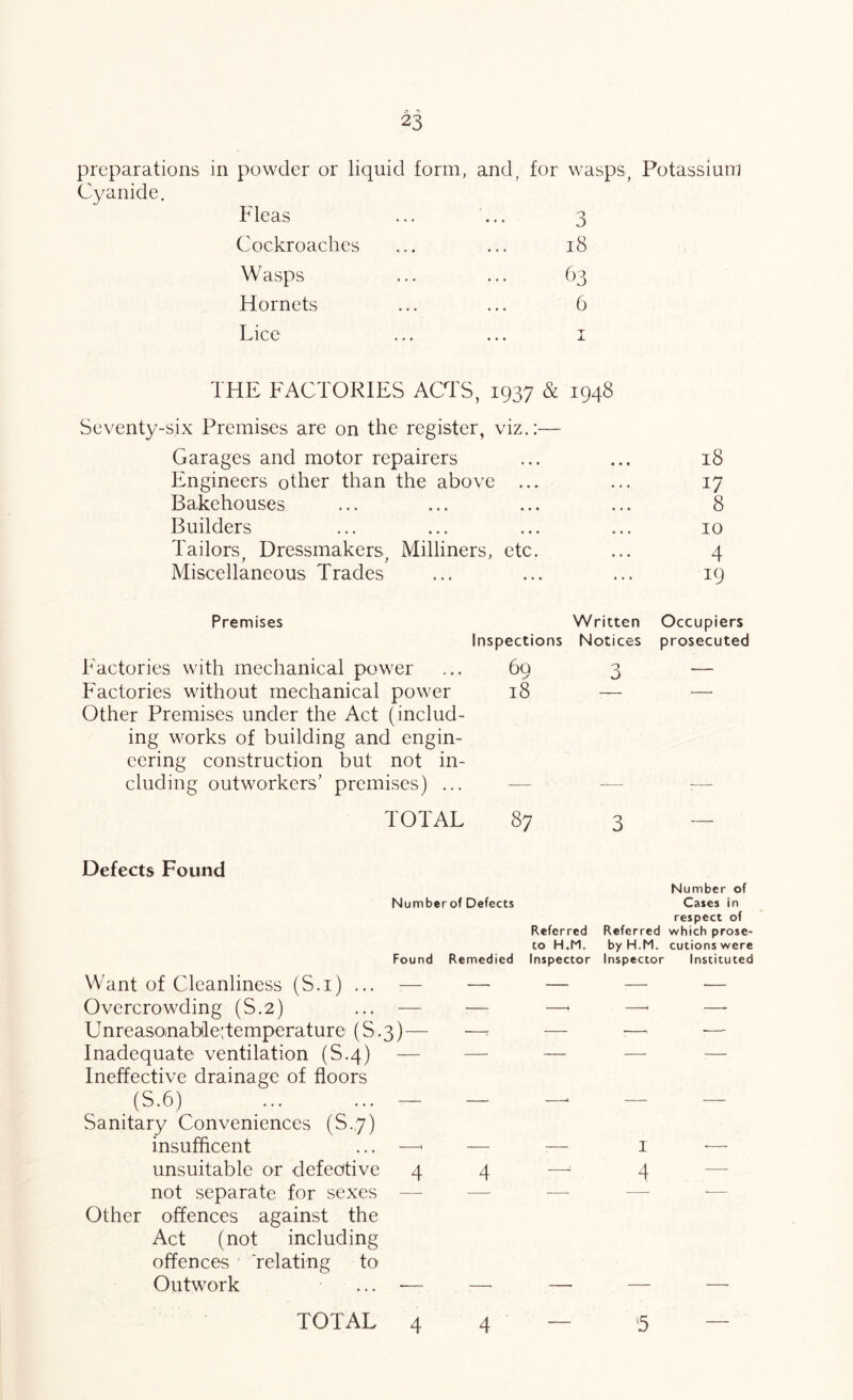 preparations in powder or liquid form, and, for wasps, Potassium Cyanide, Fleas ... ... 3 Cockroaches ... ... i8 Wasps ... ... 63 Hornets ... ... 6 Lice ... ... I THE FACTORIES ACTS, 1937 & 1948 Seventy-six Premises are on the register, viz,:— Garages and motor repairers ... ... 18 Engineers other than the above ... ... 17 Bakehouses ... ... ... ... 8 Builders ... ... ... ... 10 Tailors, Dressmakers, Milliners, etc. ... 4 Miscellaneous Trades ... ... ... 19 Premises Written Occupiers Inspections Notices prosecuted 3 “ 3 Number of Cases in respect of Referred Referred which prose- to H.M. by H.M. cutionswere Found Remedied Inspector Inspector Instituted Want of Cleanliness (S.i) ... Overcrowding (S.2) ... — Unreasoinable;temperature (S.3)— Inadequate ventilation (S.4) — Ineffective drainage of floors (S.6) ... ... — Sanitary Conveniences (S.y) insufficent ... —> unsuitable or defeotive 4 not separate for sexes — Other offences against the Act (not including offences relating to Outwork ... — TOTAL 4 - : I 4—4 4 Factories with mechanical power ... 69 Factories without mechanical power 18 Other Premises under the Act (includ- ing works of building and engin- eering construction but not in- cluding outworkers’ premises) ... — TOTAL 87 Defects Found Numberof Defects 5