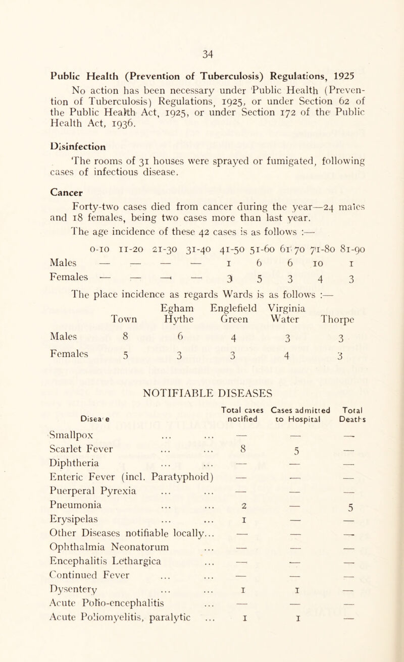 Public Health (Prevention of Tuberculosis) Regulations, 1925 No action has been necessary under 'Public Health (Preven- tion of Tuberculosis) Regulations^ 1925, or under Section 62 of the Public Heafth Act, 1925, or under Section 172 of the Public Health Act, 1936. Disinfection The rooms of 31 houses were sprayed or fumigated, following cases of infectious disease. Cancer Forty-two cases died from cancer during the year—24 males and 18 females, being two cases more than last year. The age incidence of these 42 cases is as follows :—■ o-io 11-20 21-30 31-40 41-50 51-60 6i''7o 711-80 81-90 Males — :— — — I 6 6 10 i Females — — —.— 35343 The place incidence as regards Wards is as follows :—- Egham Englefield Virginia Town Hythe Green Water Thorpe Males 8 6 4 3 3 Females 5 3 3 NOTIFIABLE DISEASES 4 3 Total cases Cases admitted Total Disease notified to Hospital Deaths Smallpox — — —- Scarlet Fever 8 5 — Diphtheria — — —■ Enteric Fever (inch Paratyphoid) — .—' — Puerperal Pyrexia — — — Pneumonia 2 — 5 Erysipelas I — — Other Diseases notifiable locally... —' — —- Ophthalmia Neonatorum — — — Encephalitis Lethargica —, .— — Continued Fever — — — Dysentery I I — Acute Poho-encephalitis — — —