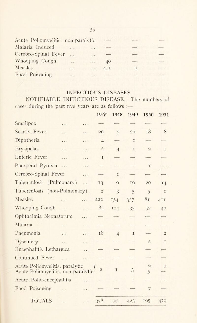 Acute Poliomyelitis, non paralytic — — Malaria Induced ... ... — — Cerebro-Spinal Fever ... ... — — Whooping Cough ... ... 40 — Measles ... ... 411 3 Food Poisoning ... ... — —■ INFECTIOUS DISEASES NOTIFIABLE INFECTIOUS DISEASE. The numbers of cases during the past five years are as follows :— 19^P 1948 1949 1950 1951 Smallpox — — — — •— Scarle': Fever 29 5 20 18 8 Diphtheria 4 — I — — Erysipelas 2 4 I 2 I 13nteric Fever I — — — — Puerperal Pyrexia ... — — — I —• Cerebro-Spinal Fever — I — — •— Tuberculosis (Pulmonary) 13 9 19 20 14 Tuberculosis (non-Pulmonary) 2 0 u 5 5 I Measles 222 154 337 81 411 Whooping Cough 85 124 35 52 40 Ophthalmia Neonatorum •— —- — — ■—- Malaria — — — '— — Pneumonia 18 4 I •— 2 Dysentery — — — 2 I Encephalitis Lethargioa — — — •— : Continued Fever — — — : — Acute Poliomyelitis, paralytic Acute Poliomj/elitis, non-paralytic « 2 I 3 2 5 I Acute Polio-encephalitis — — I — •—• Food Poisoning — — — 7’ — 378 305 423 TO'TALS 195 47b