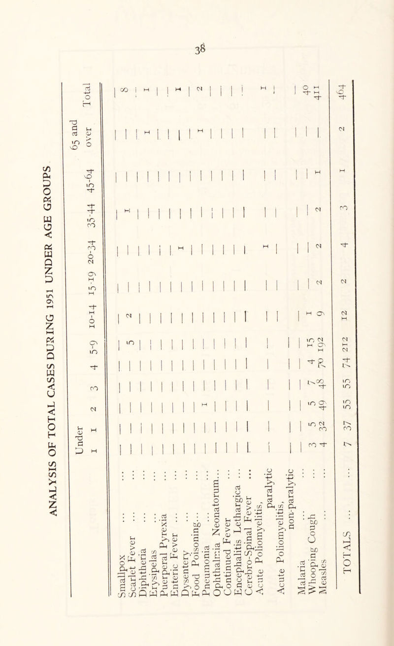 ANALYSIS OF TOTAL CASES DURING 1951 UNDER AGE GROUPS nj O a aj VO O lO lO CO ro o On lO o 0 1 lO CO (N H Vh CD a P H GO i H M O tH •-t H H H M H M M H 0^ lO I I lO M Tt- p 1-^ F'^CO H lO O'' lO 01 CO ro o o <D > [jG o Cl, I oj ; ' V. ' 01 cu > bJD G ctJ a Fh O) 413 at d o P CJ aj Lh o Cl,'PI 4=1 cn L-, 01 d. >> ■ S-, 01 Oh 03 G (7^ Q w Plh w Q txH Cm O o G G Vh O 01 Cl H_1 I—, G 01 T3 ^ O G G 0 S G 01 G G Fh O H-H d G 0 G 01 01 ^ > 01 • v-H . , h 01 g a 4= .5 d 01 • f, ^ •- fH 01 H-> ■5 tL 01 ^ 01 hC 03 ^ G a .a o -p PUl o &-g 4 O ^ G G 01 u w o < d 13 G ^ d CL c/i Oh • I G 01 o >,G 0 01 4-H G o < d • r-H o, gj d 4C : bJO G O O tuO G •r CO Oh 01 rC (X)