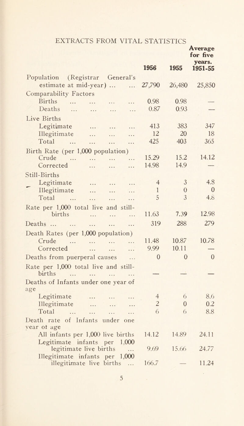 EXTRACTS FROM VITAL STATISTICS 1956 1955 Average far five years. 1951-55 Population (Registrar General’s estimate at mid-year) ... 27,790 26,480 25,850 Comparability Factors Births 0.98 0.98 — Deaths 0.87 0.93 — Live Births Legitimate ... 413 383 347 Illegitimate 12 20 18 O t cL 1 ... ... ... ... 425 403 365 Birth Rate (per 1,000 population) Crude 15.29 15.2 14.12 Corrected 14.98 14.9 — Still-Births Legitimate 4 3 4.8 Illegitimate 1 0 0 Total 5 3 4.8 Rate per 1,000 total live and still- births 11.63 7.39 12.98 Deaths ... ... ... ... ... 319 288 279 Death Rates (per 1,000 population) Crude 11.48 10.87 10.78 Corrected 9.99 10.11 -— Deaths from puerperal causes 0 0 0 Rate per 1,000 total live and still- births Deaths of Infants under one year of age Legitimate 4 6 8.6 Illegitimate 2 0 0.2 Total ... ... ... ... 6 6 8.8 Death rate of Infants under one year ot age All infants per 1,000 live births 14.12 14.89 24.11 Legitimate infants per 1,000 legitimate live births 9.69 15.66 24.77 Illegitimate infants per 1,000 illegitimate live births 166.7 11.24