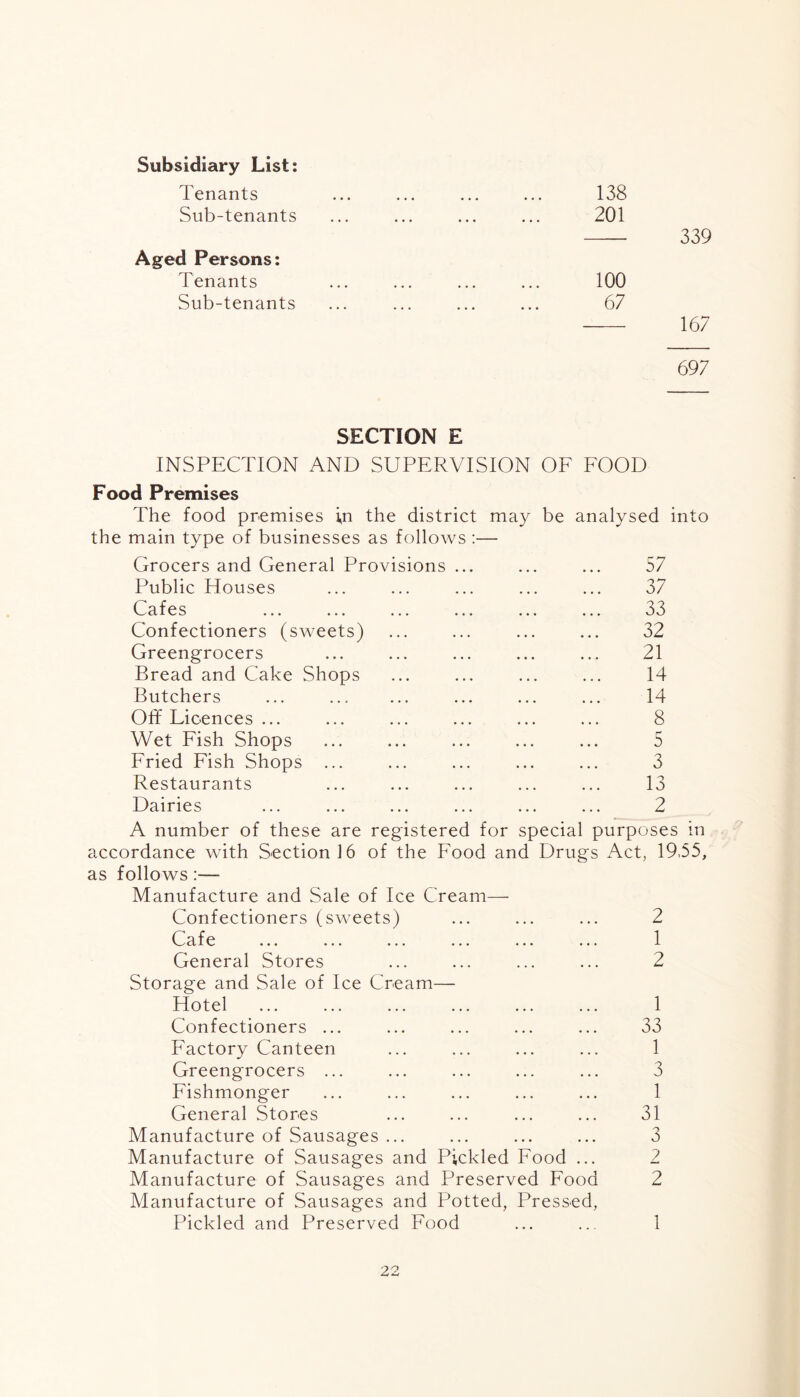 138 201 339 100 67 167 697 SECTION E INSPECTION AND SUPERVISION OF FOOD Food Premises The food premises i,n the district may be analysed into the main type of businesses as follows :— Grocers and General Provisions ... 57 Public Houses ... 37 Cafes • • • 33 Confectioners (sweets) • • • 32 Greengrocers • • • 21 Bread and Cake Shops • • • 14 Butchers • • • 14 Off Licences ... • • • 8 Wet Fish Shops • • • 5 Fried Fish Shops ... • • • 3 Restaurants • • • 13 Dairies • • • 2 A number of these are registered for special purposes in accordance with Section 16 of the Food and Drugs Act, 19,55, as follows:— Manufacture and Sale of Ice Cream— Confectioners (sweets) ... ... ... 2 Cafe 1 General Stores ... ... ... ... 2 Storage and Sale of Ice Cream— Hotel ... ... ... ... ... ... 1 Confectioners ... ... ... ... ... 33 Factory Canteen ... ... ... ... 1 Greengrocers ... ... ... ... ... 3 Fishmonger ... ... ... ... ... 1 General Stores ... ... ... ... 31 Manufacture of Sausages ... ... ... ... 3 Manufacture of Sausages and Pickled Food ... 2 Manufacture of Sausages and Preserved Food 2 Manufacture of Sausages and Potted, Pressed, Pickled and Preserved Food ... ... 1 Subsidiary List: Tenants Sub-tenants Aged Persons: Tenants Sub-tenants