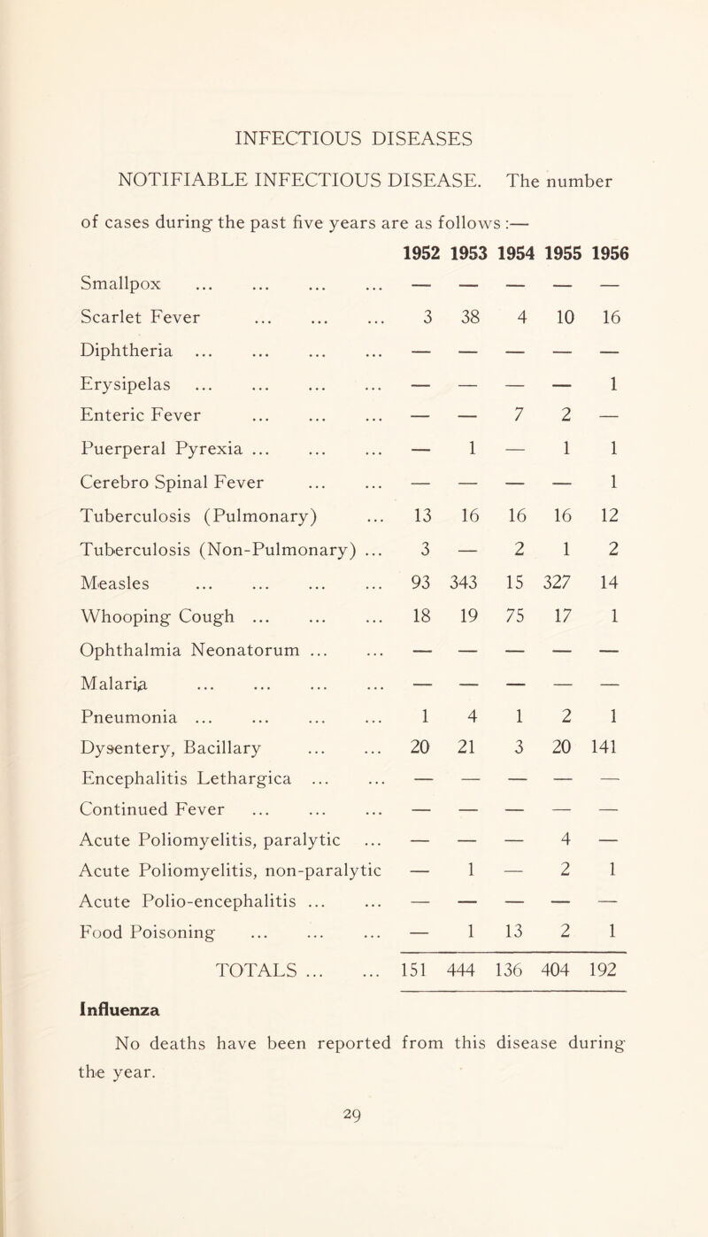 INFECTIOUS DISEASES NOTIFIABLE INFECTIOUS DISEASE. The number of cases during the past five years are as follows :— Smallpox 1952 1953 1954 1955 1956 Scarlet Fever 3 38 4 10 16 Diphtheria —. — — — -—- Erysipelas —■ — — —■ 1 Enteric Fever — — 7 2 — Puerperal Pyrexia ... —. 1 — 1 1 Cerebro Spinal Fever — — — — 1 Tuberculosis (Pulmonary) 13 16 16 16 12 Tuberculosis (Non-Pulmonary) ... 3 — 2 1 2 Measles 93 343 15 327 14 Whooping Cough ... 18 19 75 17 1 Ophthalmia Neonatorum ... —. — — — — Malaria — -—■ — — —_ Pneumonia ... 1 4 1 2 1 Dysentery, Bacillary 20 21 3 20 141 Encephalitis Lethargica ... — — — — — Continued Fever — —■ — — — Acute Poliomyelitis, paralytic — — — 4 — Acute Poliomyelitis, non-paralytic — 1 — 2 1 Acute Polio-encephalitis ... — — — — — Food Poisoning — 1 13 2 1 TOTALS 151 444 136 404 192 influenza No deaths have been reported from this disease during the year.