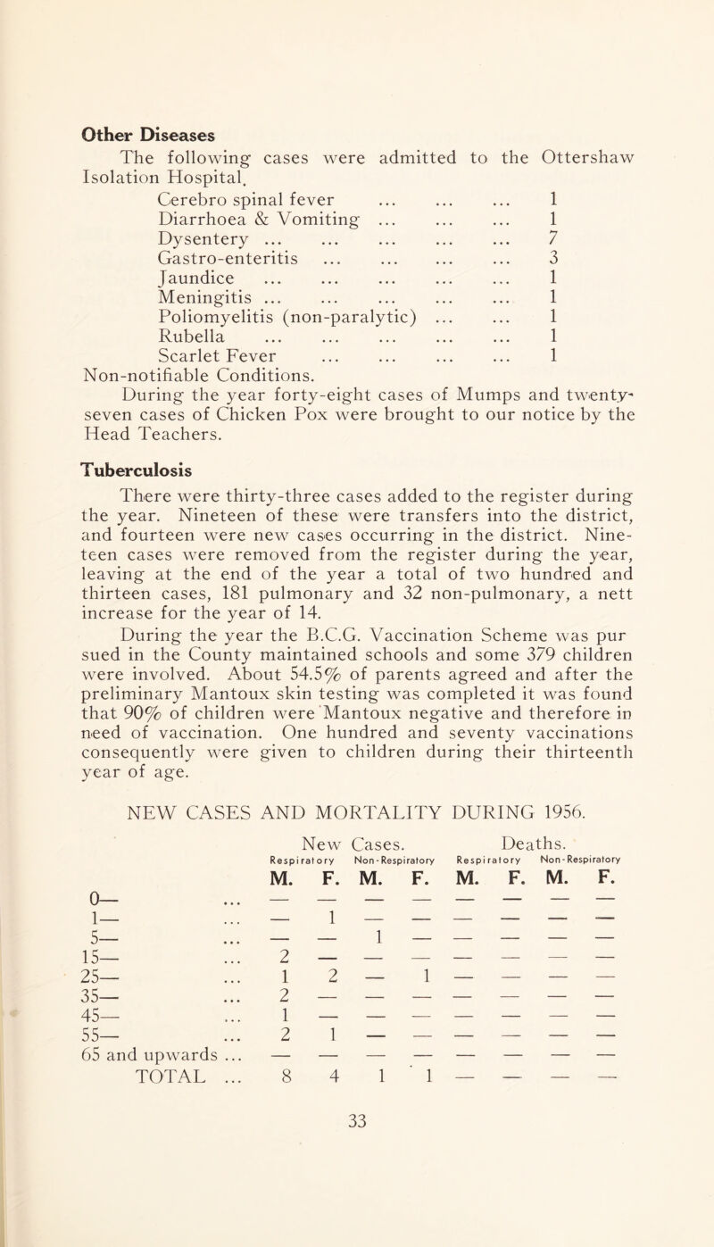 Other Diseases The following cases were admitted to the Ottershaw Isolation Hospital. Cerebro spinal fever ... ... ... 1 Diarrhoea & Vomiting ... ... ... 1 Dysentery ... ... ... ... ... 7 Gastro-enteritis ... ... ... ... 3 Jaundice ... ... ... ... ... 1 Meningitis ... ... ... ... ... 1 Poliomyelitis (non-paralytic) ... ... 1 Rubella ... ... ... ... ... 1 Scarlet Fever ... ... ... ... 1 Non-notifiable Conditions. During the year forty-eight cases of Mumps and twenty- seven cases of Chicken Pox were brought to our notice by the Head Teachers. Tuberculosis There were thirty-three cases added to the register during the year. Nineteen of these were transfers into the district, and fourteen were new cases occurring in the district. Nine- teen cases were removed from the register during the year, leaving at the end of the year a total of two hundred and thirteen cases, 181 pulmonary and 32 non-pulmonary, a nett increase for the year of 14. During the year the B.C.G. Vaccination Scheme was pur sued in the County maintained schools and some 379 children were involved. About 54.5% of parents agreed and after the preliminary Mantoux skin testing was completed it was found that 90% of children were Mantoux negative and therefore in need of vaccination. One hundred and seventy vaccinations consequently were given to children during their thirteenth year of age. NEW CASES AND MORTALITY DURING 1956. 0— 1— 5— 15— 25— 35— 45— 55— 65 and upwards TOTAL New Cases. Deaths. Respiratory Non-Respiratory Respiratory Non - Respiratory M. F. M. F. M. F. M. F. 2 — — — — — — — 1 2 — 1 — — — 2 — — — — — — — 1 — g 4 11— — — —