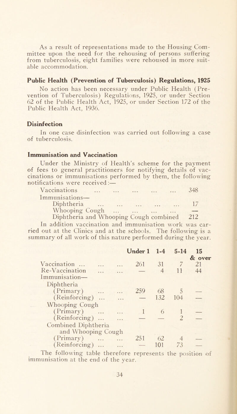 As a result of representations made to the Housing Com- mittee upon the need for the rehousing of persons suffering from tuberculosis, eight families were rehoused in more suit- able accommodation. Public Health (Prevention of Tuberculosis) Regulations, 1925 No action has been necessary under Public Health (Pre- vention of Tuberculosis) Regulations, 1925, or under Section 62 of the Public Health Act, 1925, or under Section 172 of the Public Health Act, 1936. Disinfection In one case disinfection was carried out following a case of tuberculosis. Immunisation and Vaccination Under the Ministry of Health’s scheme for the payment of fees to general practitioners for notifying details of vac- cinations or immunisations performed by them, the following notifications were received :— Vaccinations ... ... ... ... ... 348 Immunisations— Diphtheria ... ... ... ... ... 17 Whooping Cough ... ... ... ... — Diphtheria and Whooping Cough combined 212 In addition vaccination and immunisation work was car- ried out at the Clinics and at the schools. The following is a summary of all work of this nature performed during the year. Under 1 1-4 5-14 15 Vaccination ... 261 31 7 & over 21 Re-Vaccination — 4 11 44 Immunisation— Diphtheria (Primary) 259 68 5 — (Reinforcing) ... — 132 104 — Whooping Cough (Primary) 1 6 1 — (Reinforcing) ... — — ? w — Combined Diphtheria and Whooping Cough (Primary) 251 62 4 — (Reinforcing) ... — 101 73 — The following table therefore represents the position of immunisation at the end of the year.