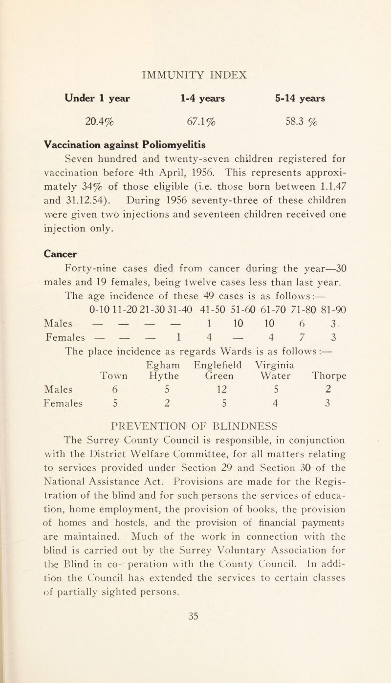 IMMUNITY INDEX Under 1 year 1-4 years 5-14 years 20.4% 67.1% 58.3 % Vaccination against Poliomyelitis Seven hundred and twenty-seven children registered for vaccination before 4th April, 1956. This represents approxi- mately 34% of those eligible (i.e. those born between 1.1.47 and 31.12.54). During 1956 seventy-three of these children were given two injections and seventeen children received one injection only. Cancer Forty-nine cases died from cancer during the year—30 males and 19 females, being twelve cases less than last year. The age incidence of these 49 cases is as follows :— 0-1011-20 21-3031-40 41-50 51-60 61-70 71-80 81-90 Males — — — — 1 10 10 6 3. Females - - — — 1 4 — 4 7 3 The pi ace incidence as r egards Wards is as follows :— Egham Englefield Virginia Town Hythe Green Water Thorpe Males 6 5 12 5 2 Females 5 2 5 4 3 PREVENTION OF BLINDNESS The Surrey County Council is responsible, in conjunction with the District Welfare Committee, for all matters relating to services provided under Section 29 and Section 30 of the National Assistance Act. Provisions are made for the Regis- tration of the blind and for such persons the services of educa- tion, home employment, the provision of books, the provision of homes and hostels, and the provision of financial payments are maintained. Much of the work in connection with the blind is carried out by the Surrey Voluntary Association for the Blind in co- peration with the County Council. In addi- tion the Council has extended the services to certain classes of partially sighted persons.