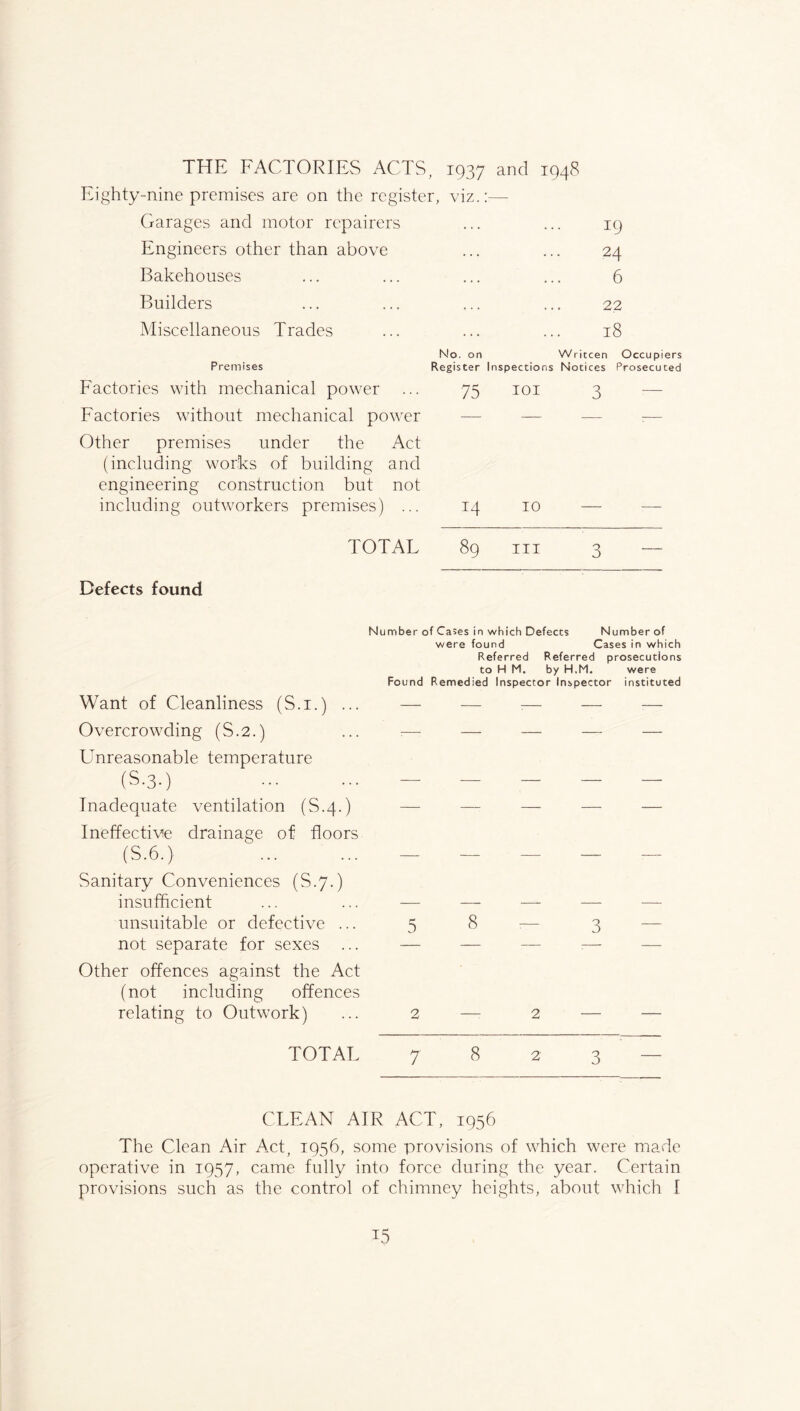 THE FACTORIES ACTS, 1937 and 1948 Eighty-nine premises are on the register. viz. — Garages and motor repairers . . . 19 Engineers other than above 24 Bakehouses • . • 6 Builders • • • 22 Miscellaneous Trades « . • 18 No. on Premises Register Writcen Occupiers Inspections Notices Prosecuted Eactories with mechanical power 75 lOI 3 — Eactories without mechanical power — — : Other premises under the Act (including works of building and engineering construction but not including outworkers premises) ... 14 10 TOTAL 89 III 3 Defects found Number of Cases in which Defects were found Number of Cases in which Referred Referred prosecutions to H M. by H.M. were Found Remedied Inspector Inspector instituted Want of Cleanliness (S.i.) ... — — :— — ■— Overcrowding (S.2.) ... :— — — — — Unreasonable temperature (S.3.) ... Inadequate ventilation (S.4.) — — — — — Ineffective drainage of floors (S.6.) _ _ _ __ Sanitary Conveniences (S.7.) insufficient ... ... — — — — unsuitable or defective ... 5 8 :— 3 not separate for sexes ... — — — :— Other offences against the Act (not including offences relating to Outwork) ... 2 —: 2 — TOTAL 7823— CLEAN AIR ACT, 1956 The Clean Air Act, 1956, some provisions of which were made operative in 1957, came fully into force during the year. Certain provisions such as the control of chimney heights, about which I