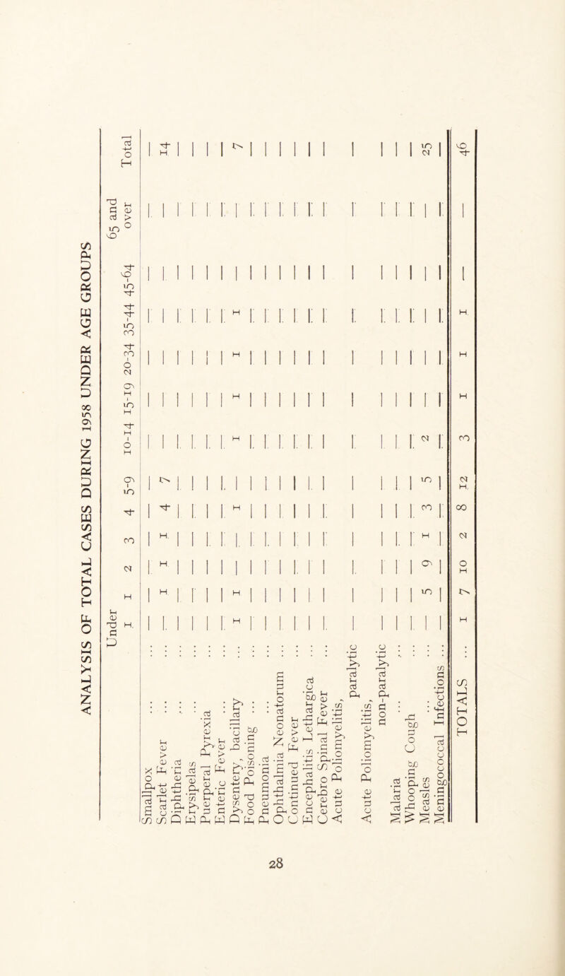ANALYSIS OF TOTAL CASES DURING 1958 UNDER AGE GROUPS O C <u aj > m I to to CO I 0 (N cr^ 1 to I o^ I lO ro CN H U< <V TJ H, G 1 Th I 1 I 1 1 1 1 1 I 1 I 1 1 1 1 1 H 1 1 11 1 1 1 1 1 1 I 1 1 1 M 1 H, H H I 1 H H H H H dJ > CD !-^ oj CD Plh b oj o oj <D o Oh r~H S CD LH LH Dh (D <D G CO G' Ki Gr Pi i-H _ C/) 1-1 (D CD >1 ^ -G • ■—I dh G G Q W f:iH W OJj G • G O CO S' o iiCL, G OD TD ^ o Q G ♦ r~^ G O a G CD G Ph G O +-' G G O CD CD > *7 CD Ph G 'a GC G (D a DC .s 111111 I o G o • i-H I. &j0 (D Vh G DC G Dh G CD o CD 1 > CD Pd, CO CO CO G DC G C • r-H CD CO o a ^ G (D CD O Ph CD ^ G CD O O U PP OC G CD CD s o o PD (D -t-j G CD < G t-H G CD I G O G c>J 1 1 1 00 r H On to G Dh G G DC Cud G O U bjj G CD O O DC CO CD CO G ID CO G O -(-> D D G D D C D o OjO G G D vO G H 00 (N H, 00 (M H cn < H O H