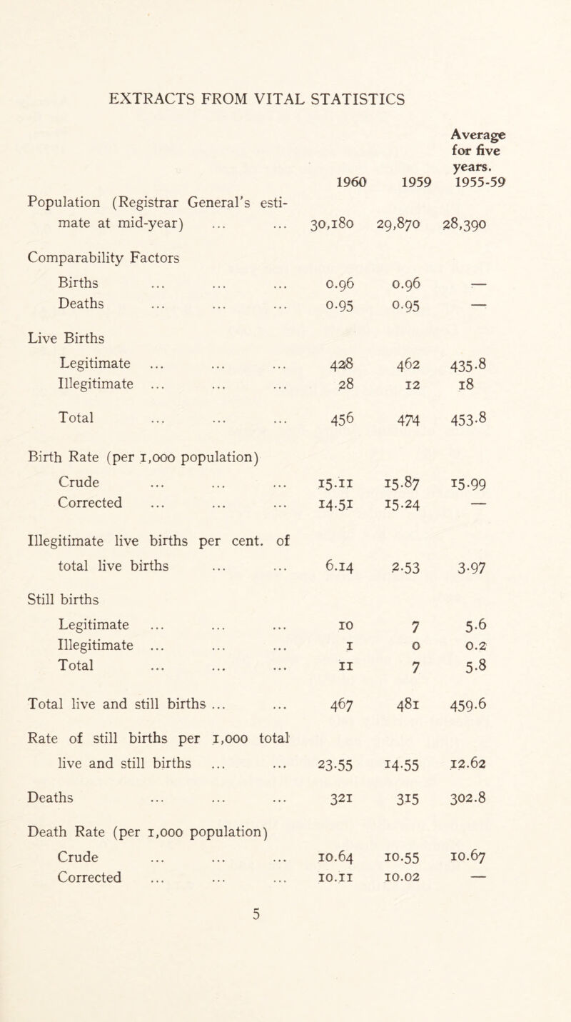 EXTRACTS FROM VITAL STATISTICS Population (Registrar General’s esti- mate at mid-year) 1960 30,180 1959 29,870 Average for five years. 1955-59 28,390 Comparability Factors Births . • • 0.96 0.96 : Deaths • • - 0.95 0-95 — Live Births Legitimate ... 4^8 462 435-8 Illegitimate ... 28 12 18 Total 456 474 453-8 Birth Rate (per i,ooo population) Crude « • • 15.87 15.99 Corrected •« * 14-51 15.24 — Illegitimate live births per cent. total live births of 6.14 .2.53 3-97 Still births Legitimate * • • 10 7 5.6 Illegitimate ... « • • I 0 0.2 Total • • • II 7 5.8 Total live and still births ... ♦ »• 467 481 459.6 Rate of still births per i,ooo total live and still births 23.55 14.55 .12.62 Deaths « • * 321 315 302.8 Death Rate (per i,ooo population) Crude • •« 10.64 10.55 10.67 Corrected « • • 10.II 10.02 —