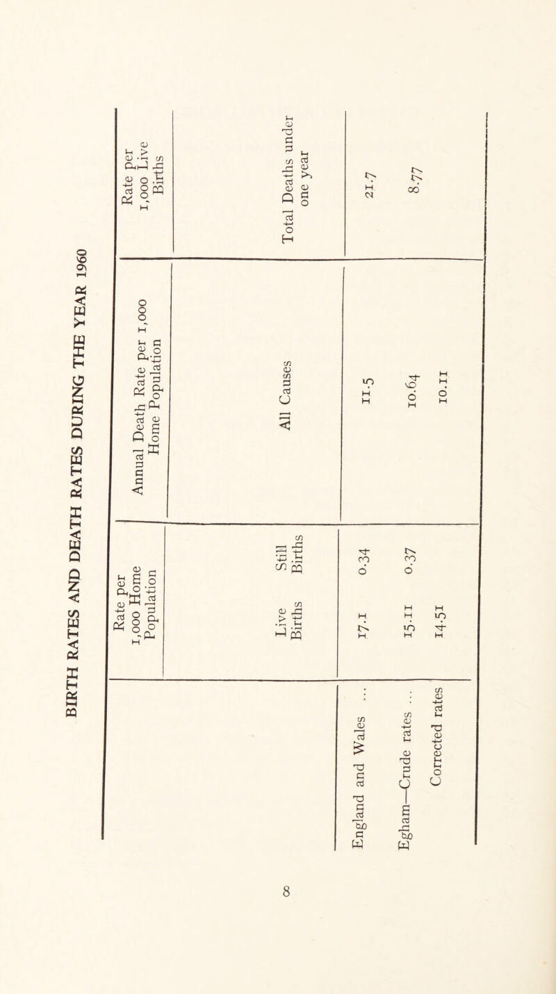 BIRTH RATES AND DEATH RATES DURING THE YEAR Corrected rates i4-5i